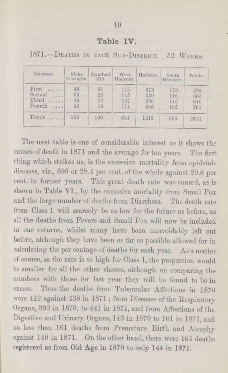 19 Table IV. 1871.—Deaths in each Sub-District. 52 Weeks. Quarters. Stoke Newingtn. Stamford Hill. West Hackney. Hackney. South Hackney. Totals. First 40 31 175 373 179 798 Second 36 29 145 339 116 665 Third 46 22 137 296 145 646 Fourth 43 18 174 305 165 705 Totals 165 100 631 1313 605 2814 The next table is one of considerable interest as it shows the causes of death in 1871 and the average for ten years. The first thing which strikes us, is the excessive mortality from epidemic diseases, viz., 800 or 28.4 per cent. of the whole against 20.8 per cent. in former years. This great death rate was caused, as is shewn in Table VI., by the excessive mortality from Small Pox and the large number of deaths from Diarrhœa. The death rate from Class 1 will scarcely be as low for the future as before, as all the deaths from Fevers and Small Pox will now be included in our returns, whilst many have been unavoidably left out before, although they have been as far as possible allowed for in calculating the per centage of deaths for each year. As a matter of course, as the rate is so high for Class l,the proportion would be smaller for all the other classes, although on comparing the numbers with those for last year they will be found to be in excess. Thus the deaths from Tubercular Affections in 1870 were 412 against 438 in 1871; from Diseases of the Inspiratory Organs, 392 in 1870, to 441 in 1871, and from Affections of the Digestive and Urinary Organs, 143 in 1870 to 161 in 1871, and no less than 161 deaths from Premature Birth and Atrophy against 140 in 1871. On the other hand, there were 164 deaths registered as from Old Age in 1870 to only 144 in 1871.