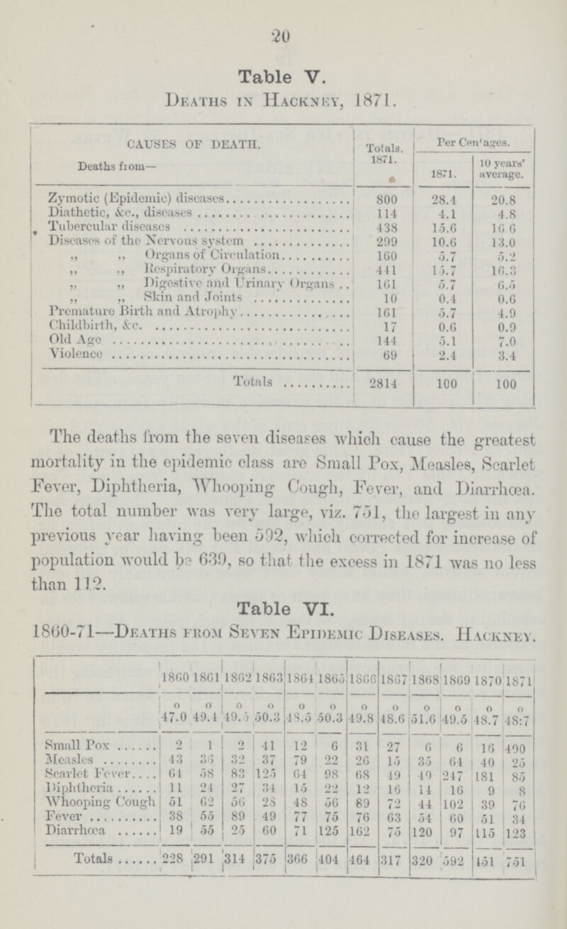 20 Table V. Deaths in Hackney, 1871. causes of death. Totals. Per Centages. Deaths fiom— 1871. 1871. 10 years' average. Zymotic (Epidemic) diseases 800 28.4 20.8 Diathetic, &c., disease 114 4.1 4.8 Tubercular diseases 438 15.6 16.6 Diseases of the Nervous system 299 10.6 13.0 ,, „ Organs of Circulation 160 5.7 5.2 „ „ Respiratory Organs 441 15.7 16.3 „ „ Digestive and Urinarv Organs 161 5.7 6.5 ,, „ Skin and Joints 10 0.4 0.6 Premature Birth and Atrophy 161 5.7 4.9 Childbirth, &c 17 0.6 0.9 Old Age 144 5.1 7.0 Violence 69 2.4 3.4 Totals 2814 100 100 The deaths from the seven diseases which cause the greatest mortality in the epidemic class are Small Pox, Measles, Scarlet Fever, Diphtheria, Whooping Cough, Fever, and Diarrhoea. The total number was very large, viz. 751, the largest in any previous year having been 592, which corrected for increase of population would be 639, so that the excess in 1871 was no less than 11.2. Table VI. 1800-71—Deaths from Seven Epidemic Diseases. Hackney. 1860 1861 1862 1863 1864 1865 1866 1867 1868 1869 1870 1871 ° ° ° ° ° ° ° ° ° ° ° ° 47.0 49.1 49.5 50.3 48.5 50.3 49.8 48.6 51.6 49.5 48.7 48:7 Small Pox 2 1 2 41 12 6 31 27 6 6 16 490 Measles 43 36 32 37 79 22 26 15 35 64 40 25 Scarlet Fever 61 58 83 125 64 98 68 19 49 217 181 85 Diphtheria 11 24 27 34 15 22 12 16 14 16 9 8 Whooping Cough 51 62 56 28 48 56 89 72 44 102 39 76 Fever 38 55 89 49 77 75 76 63 54 60 51 34 Diarrhœa 19 55 25 60 71 125 162 75 120 97 115 123 Totals 228 291 314 375 366 404 464 317 320 592 151 751
