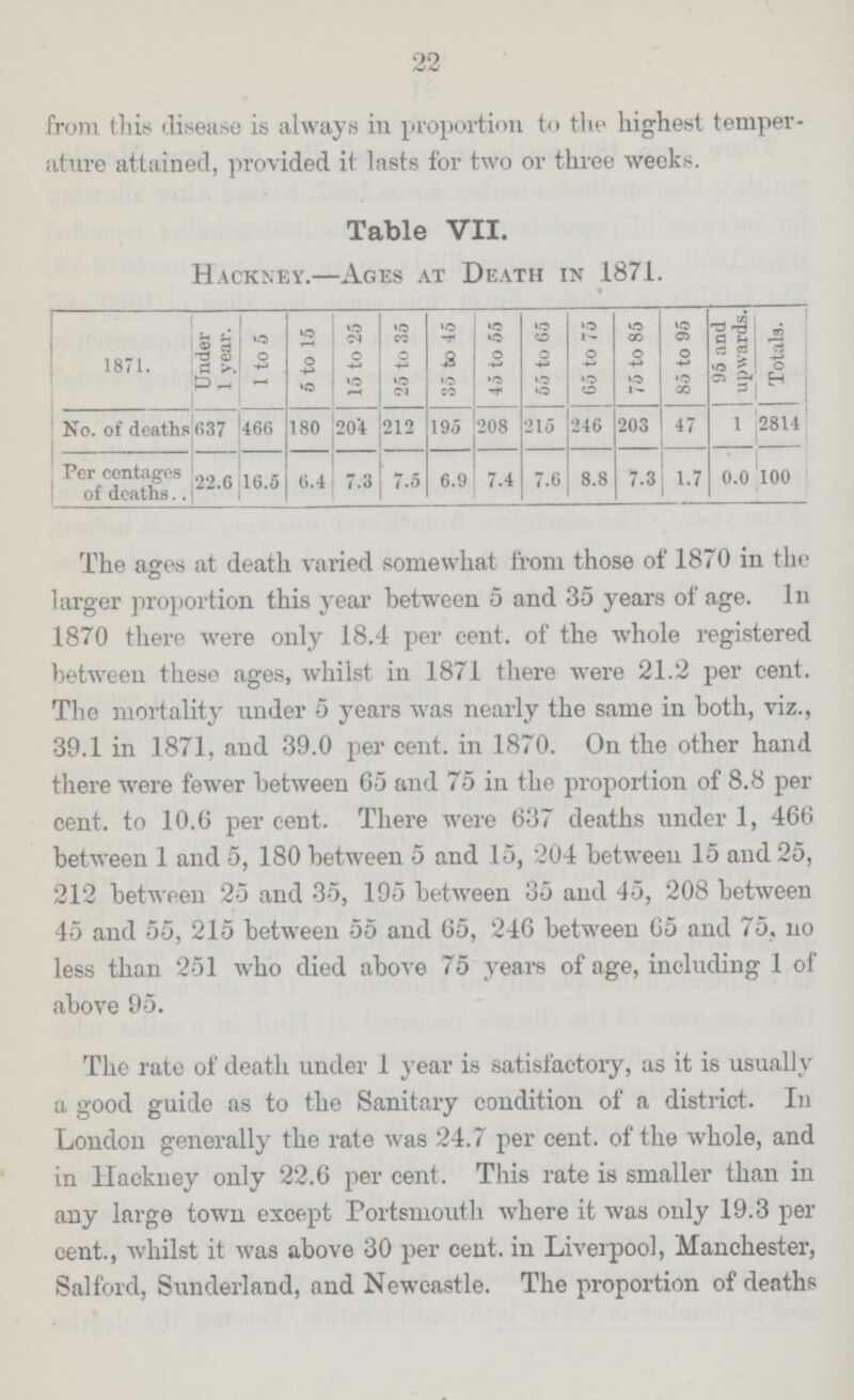 22 from this disease is always in proportion to the highest temper ature attained, provided it lasts for two or three weeks. Table VII. Hackney.—Ages ax Death in 1871. 1871. Under 1 year. 1 to 5 5 to 15 15 to 25 25 to 35 35 to 45 45 to 55 55 to 65 65 to 75 75 to 85 85 to 95 95 and upwards. Totals. No. of deaths 637 466 180 204 212 195 208 215 246 203 47 1 2814 Per centages of deaths.. 22.6 16.5 6.4 7.3 7.5 6.9 7.4 7.6 8.8 7.3 1.7 0.0 100 The ages at death varied somewhat from those of 1870 in the larger proportion this year between 5 and 35 years of age. In 1870 there were only 18.4 per cent. of the whole registered between these ages, whilst in 1871 there were 21.2 per cent. The mortality under 5 years was nearly the same in both, viz., 39.1 in 1871, and 39.0 per cent. in 1870. On the other hand there were fewer between 65 and 75 in the proportion of 8.8 per cent. to 10.6 per cent. There were 637 deaths under 1, 466 between 1 and 5, 180 between 5 and 15, 204 between 15 and 25, 212 between 25 and 35, 195 between 35 and 45, 208 between 45 and 55, 215 between 55 and 65, 246 between 65 and 75, no less than 251 who died above 75 years of age, including 1 of above 95. The rate of death under 1 year is satisfactory, as it is usually a good guide as to the Sanitary condition of a district. In London generally the rate was 24.7 per cent. of the whole, and in Hackney only 22.6 per cent. This rate is smaller than in any large town except Portsmouth where it was only 19.3 per cent., whilst it was above 30 per cent. in Liverpool, Manchester, Salford, Sunderland, and Newcastle. The proportion of deaths