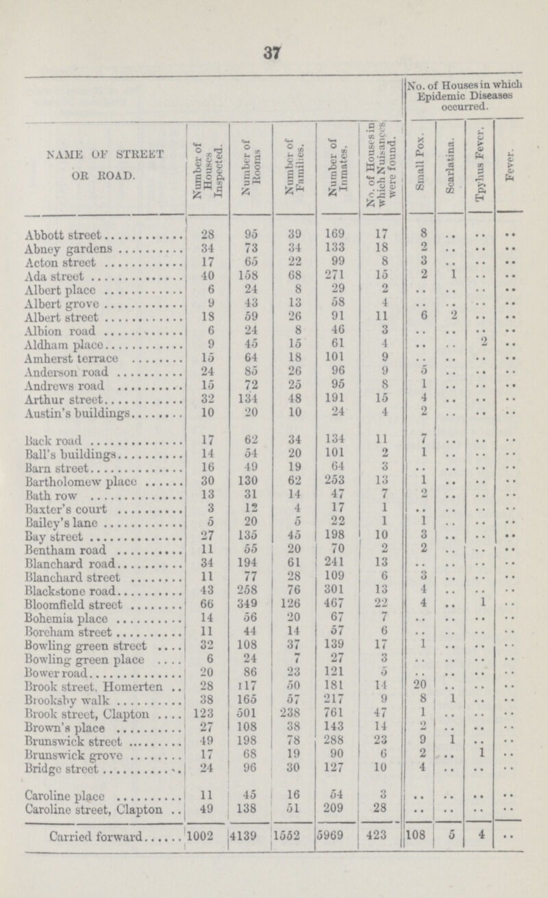 37 No. of Houses in which Eidemic Diseases occurred. NAME OF STREET OR ROAD. Number of Houses Inspected. Number of Rooms Number of Families. Number of Inmates. No. of Houses in which Nuit-anecs were found. Small Pox. Scarlatina. Tpyhus Fever. Fever. Abbott street 28 95 39 169 17 8 .. .. .. Abney gardens 34 73 34 133 18 o .. .. .. Acton street 17 65 22 99 8 3 .. .. .. Ada street 40 158 68 271 15 2 1 .. .. Albert place 6 24 8 29 2 .. .. .. .. Albert grove 9 43 13 58 4 .. .. .. Albert street 18 59 26 91 11 6 2 .. .. Albion road 6 24 8 46 3 .. .. .. Aldham place 9 45 15 61 4 .. .. 2 .. Amherst terrace 15 64 18 101 9 .. .. .. Anderson road 24 85 26 96 9 0 .. .. .. Andrews road 15 72 25 95 8 1 .. .. .. Arthur street 32 134 48 191 15 4 .. .. .. Austin's buildings 10 20 10 24 4 2 .. •• .. Back road 17 62 34 134 11 7 .. .. .. Ball's buildings 14 54 20 101 2 1 .. .. .. Barn street 16 49 19 64 3 .. .. .. .. Bartholomew place 30 130 62 253 13 1 .. .. .. Bath row 13 31 14 47 7 2 .. .. .. Baxter's court 3 12 4 17 1 .. .. .. .. Bailey's lane 5 20 0 22 1 1 .. .. .. Bay street 27 135 45 198 10 3 .. .. .. Bentham road 11 55 20 70 2 2 .. .. .. Blanchard road 34 194 61 241 13 .. .. .. .. Blanchard street 11 77 28 109 6 3 .. .. .. Blackstone road 43 258 76 301 13 4 .. .. .. Bloomfield street 66 349 126 467 22 4 .. 1 .. Bohemia place 14 56 20 67 7 .. .. .. .. Boreham street 11 44 14 57 6 .. .. .. .. Bowling green street 32 108 37 139 17 1 .. .. .. Bowling green place 6 24 1 27 3 .. .. .. .. Bower road 20 86 23 121 5 .. .. .. Brook street, Homerten 28 117 50 181 14 20 .. .. .. Brooksby walk 38 165 57 217 9 8 1 .. .. Brook street, Clapton 123 501 238 761 47 1 .. .. .. Brown's place 27 108 38 143 14 2 .. .. .. Brunswick street 49 198 78 288 23 9 1 .. .. Brunswick grove 17 68 19 90 6 2 .. 1 .. Bridge street 24 96 30 127 10 4 .. .. .. Caroline place 11 45 16 54 3 .. .. .. .. Caroline street, Clapton 49 138 51 209 28 .. .. .. .. Carried forward 1002 4139 1552 5969 423 108 5 4 ••