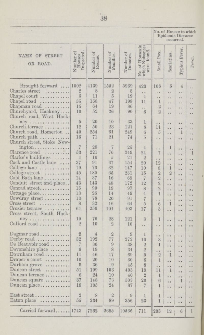 38 No. of Houses in which Epidemic Disuasse occurred. NAME OF STREET OR ROAD. Number of Houses Inspected. Number of Rooms. Number of Families. Number of Inmates. No. of Houses in which Nuisances were found. Small Pox. Scarlatina. Typhus Fever. Fever. Brought forward 1002 4139 1552 5969 423 108 5 4 Charles street 2 8 2 8 .. .. .. .. .. Chapel court 5 11 5 19 1 .. .. .. .. Chapel road 35 168 47 198 11 1 .. .. .. Chapman road 15 64 19 86 2 .. .. .. Churchyard, Hackney 10 52 26 90 6 2 .. .. .. Church road, West Hack ney 5 20 10 33 1 .. .. .. Church terrace 12 50 23 121 8 11 .. .. .. Church road, Homerton 40 254 61 249 6 5 .. .. .. Church path 15 71 21 74 5 .. .. .. .. Church street, Stoke New ington 7 28 7 25 4 .. .. .. Clarence road 53 221 76 349 24 7 .. .. .. Clarke's buildings 4 16 .. 21 2 .. .. .. .. Cock and Castle lane 37 91 37 154 20 12 .. .. .. College lane 19 76 32 147 10 8 .. .. .. College street 45 180 65 231 15 2 .. .. .. Cold Bath lane 14 37 16 69 7 ?, .. .. .. Conduit street and place 43 143 48 172 12 2 .. .. .. Conrad street 15 90 19 97 8 ?, .. .. .. Cottage place 13 26 14 49 4 1 .. .. .. Cowdrav street 13 78 20 91 7 .. .. .. .. Cross street 8 32 16 64 5 6 .. .. .. Crozier terrace 64 256 101 403 17 3 .. .. .. Cross street, South Hack ney 19 76 28 121 3 1 .. .. .. Culford road 2 10 2 10 • • .. .. .. .. Dagmar road 2 4 2 9 1 .. .. .. .. Derby road 32 192 77 272 16 3 .. .. .. De Beauvoir road 7 30 9 38 2 1 .. .. .. Devonshire place 6 19 8 34 2 .. .. .. .. Downham road 11 46 17 69 5 2 .. .. .. Draper's court 10 20 10 60 6 1 .. .. .. Durham grove 9 36 9 45 8 .. .. .. .. Duncan street 51 199 103 403 19 11 .. .. .. Duncan terrace 6 24 10 40 2 1 .. .. .. Duncan square 37 148 73 303 20 6 .. .. .. Duncan place 18 105 24 87 7 1 .. .. .. East 6trcet 2 8 2 9 1 1 .. .. .. Eaton place 55 234 89 356 23 1 .. .. .. Carried forward 1743 7262 2685 10566 711 203 12 6 1