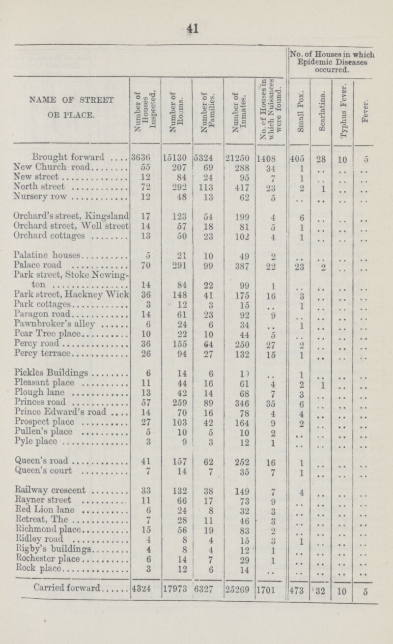 41 No. of Houses in which Epidemic Diseases occurred. NAME OF STREET OR PLACE. Number of Houses Inspected. Number of Rooms. Number of Families. Number of Inmates. No. of Houses in which Nuisances were found. Small Pox. Scarlatina. Typhus Fever. Fever. Brought forward 3636 15130 5324 21250 1408 405 28 10 5 New Church road 55 207 69 288 34 1 .. .. .. New street 12 84 24 95 1 .. .. .. North street 72 292 113 417 23 2 1 .. .. Nursery row 12 48 13 62 5 .. .. .. Orchard's street, Kingsland 17 123 54 199 4 6 .. .. .. Orchard street, Well street 14 57 18 81 1 .. .. .. Orchard cottages 13 50 23 102 4 1 .. .. .. Palatine houses 5 21 10 49 2 .. .. .. Palace road 70 291 99 387 22 23 2 .. .. Park street, Stoke Ncwing- .. .. .. ton 14 84 22 99 I .. .. .. Park street, Hackney Wick 36 148 41 175 16 3 .. .. .. Park cottages 3 12 3 15 1 .. .. .. Paragon road 14 61 23 92 9 .. .. .. Pawnbroker's alley 6 24 6 34 1 .. .. .. Pear Tree place 10 22 10 44 5 .. .. .. Percy road 36 155 64 250 27 2 .. .. .. Percy terrace 26 94 27 132 15 1 .. .. .. Pickles Buildings 6 14 6 11 1 .. .. .. Pleasant place 11 44 16 61 4 ?, 1 .. .. Plough lane 13 42 14 68 7 3 .. .. .. Princes road 57 259 89 346 35 fi .. .. .. Prince Edward's road 14 70 16 78 4 4 .. .. .. Prospect place 27 103 42 164 9 9, .. .. .. Pullen's place 0 10 5 10 2 .. .. .. Pyle place 3 9 3 12 1 .. .. .. Queen's road 41 157 62 252 16 1 .. .. .. Queen's court 7 14 7 35 7 1 .. .. .. Railway crescent 33 132 38 149 4 .. .. .. Rayner street 11 66 17 73 9 .. .. .. .. Red Lion lane 6 24 8 32 3 .. .. .. .. Retreat, The 7 28 11 46 3 .. .. .. .. Richmond place 15 56 19 83 2 .. .. .. .. Ridley road 4 8 4 15 3 1 .. .. .. Rigby's buildings 4 8 4 12 1 .. .. .. .. Rochester place 6 14 7 29 1 .. .. .. .. Rock placo 3 12 6 14 .. .. .. .. .. Carried forward 4324 17973 6327 25269 1701 473 32 10 5