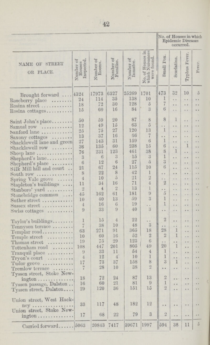 42 No. of Houses in whic Epidemic Diseases occurred. NAME OF STREET OR PLACE. Number of Houses Inspected. Number of Rooms. Number of Familiss. Number of Inmatee. No. of Houses in which Nuisances were found. Small l'ox. Scarlatina. Typhus Fever. Fever. Brought forward 4324 17973 6327 25269 1701 473 32 10 5 Roscberrv place 24 114 35 138 10 1 .. .. .. Rosina street 18 72 30 128 a / .. .. .. Rosina cottages 15 60 16 84 3 6 .. .. .. Saint John's place 50 59 20 87 8 8 1 .. .. Samuel row 12 49 15 63 5 .. .. .. Sanford lane 25 75 27 13 .. .. .. Saxony cottages 13 37 16 56 7 .. .. .. Shackiewell lane and green It 143 31 159 6 1 .. .. .. Shacklewell row 36 135 60 238 15 6 .. 1 .. Sheep lane 76 231 123 461 38 8 1 .. .. Shepherd's lane 3 6 3 15 3 1 .. .. .. Shepherd's place 6 12 6 27 0 3 .. .. .. Silk Mill hill and court 21 67 24 115 10 6 .. .. .. South row 8 22 8 42 1 .. .. .. .. Spring Vale grove 4 10 5 21 2 .. .. .. .. Stapleton's buildings 11 34 16 71 4 2 .. .. .. Stanboro' yard 2 4 2 13 1 .. .. .. .. Stonebridge common 45 162 61 181 9 5 .. .. .. Suther street 10 10 13 59 3 1 .. .. .. Sussex street 4 16 6 19 1 .. .. .. Swiss cottages 9 33 9 40 3 .. .. .. .. Tylor's buildings 1 15 4 22 2 .. .. .. Tennvson terrace 7 38 10 48 3 .. .. .. Templar road 63 271 91 365 18 28 1 .. .. Temple street 10 60 16 52 2 1 .. .. Thomas street 19 75 29 123 6 .. .. .... .... Tottenham road 108 447 201 805 49 20 1 .. .. Tranquil place 9 33 11 54 4 1 .. .... .... Tryon's court 4 12 4' 10 1 1 .. .... .... Tudor grove 17 73 37 158 8 3 1 .... .... Tremlow terrace 7 28 10 38 2 .. .. .... .... Tyssen street, Stoke New ington 18 72 24 87 13 2 .. .... .... Tyssen passage. Dalston 16 60 21 81 9 1 .. .... .... Tyssen street, Dalston 29 120 36 151 15 2 .. .... .... Union street, West Hack ney 33 117 48 182 12 .. .. .... .... Union street, Stoke New 17 68 22 79 3 2 .. .... .... 5 Carried forward 5063 20843 7417 39671 1997 594 38 11 5