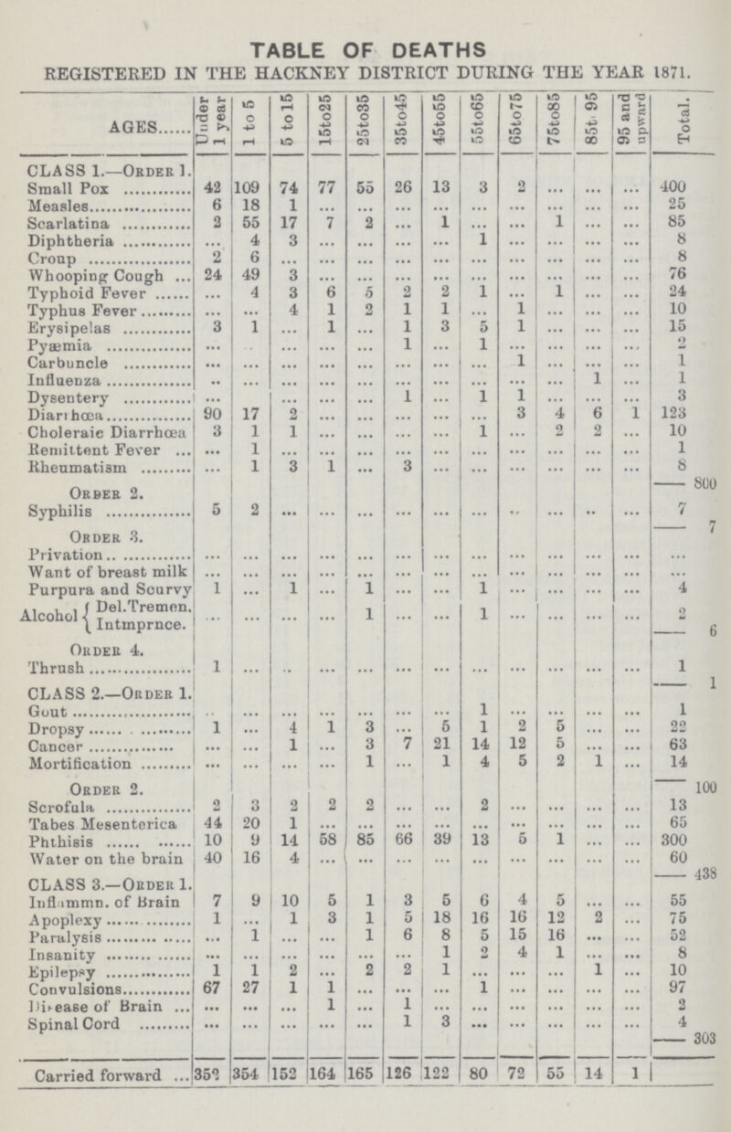 TABLE OF DEATHS REGISTERED IN THE HACKNEY DISTRICT DURING THE YEAR 1871. AGES Under 1 year 1 to 5 5 to 15 15to25 25to35 35to45 45to55 55to65 65to75 75to85 85t 95 95 and upward Total. CLASS 1 ORDER 1. small pox 42 109 74 77 55 26 13 3 2 ... ... ... 400 6 18 1 ... ... ... ... ... ... ... ... ... 25 2 55 17 7 ... ... 1 ... ... 1 ... ... 85 Diphtheria ... 4 3 ... ... ... ... 1 ... ... ... ... 8 Croup ... 6 ... ... ... ... ... ... ... ... ... ... 8 Whooping Cough 24 49 3 ... ... ... ... ... ... ... ... ... 76 Typhoid Fever ... 4 3 6 5 2 2 1 ... 1 ... ... 24 Typhus Fever ... ... 4 1 2 1 1 ... 1 ... ... ... 10 Erysipelas 3 1 1 1 3 5 1 ... ... ... 15 Pyaemia ... ... ... ... ... 1 ... 1 ... ... ... ... 2 Carbuncle ... ... ... ... ... ... ... ... 1 ... ... ... 1 Influenza ... ... ... ... ... ... ... ... ... ... 1 ... i Dysentery ... ... ... ... ... 1 ... 1 1 ... 3 Diarihoea 90 17 2 ... ... ... ... ... 3 4 6 ... 123 Choleraic Diarrhoea 3 1 1 ... ... ... ... 1 2 2 ... 10 Keniiltent Fever ... 1 ... ... ... ... ... ... ... ... ... ... 1 Rheumatism ... 1 3 1 ... 3 ... ... ... ... ... ... 8 Order 2. ... ... 800 Syphilis 5 2 ... ... ... ... ... ... ... ... •• ... 7 Order 3. ... 7 Privation ... ... ... ... ... ... ... ... ... ... ... ... Want of breast milk ... ... ... ... ... ... ... ... ... ... ... ... Purpura and Scurvy 1 1 1 1 ... ... ... ... 4 , , ( Del.Tremon. Alcohol { Tn»mnpt,„„ ... ... ... ... 1 ... ... 1 ... ... ... ... 2 ... 6 Order 4. thrush 1 • . . ... 1 CLASS 2 ORDER 1 1 Gout ... ... ... ... ... ... ... 1 ... ... ... ... 1 Dropsy 1 ... 4 1 3 ... 6 1 2 5 ... ... 22 Cancer ... ... 1 ... 3 7 21 14 12 5 ... ... 63 Mortification ... ... ... ... 1 ... 1 4 5 2 1 ... 14 Order 2. 100 Scrofula 2 3 2 2 ... ... ... 2 ... ... ... ... 13 Tabes Mesenterica 44 20 1 ... ... ... ... ... ... ... ... ... 65 Phthisis 10 9 14 58 85 66 39 13 0 1 ... ... 300 Water on the brain 40 16 4 ... ... ... ... ... ... ... ... ... 60 CLASS 3.—Order 1. 438 Inflammn. of Brain 7 9 10 5 1 3 5 6 4 5 ... ... 55 Aproplexy 1 1 3 1 5 18 16 16 12 2 75 Paralysis ... 1 ... ... 1 6 8 5 15 16 ... ... 52 Insanity ... ... ... ... ... ... I o 4 1 ... ... 8 Epilepsy i 1 2 ... 2 2 1 ... ... ... 1 ... 10 convulsions 67 27 1 1 ... ... ... 1 ... ... ... ... 97 Disease of Brain ... ... 1 ... 1 ... 2 Spinal Cord ... ... ... ... ... 1 3 ... ... ... ... ... 4 303 Carried forward 352 354 152 164 165 126 122 80 72 55 14 1