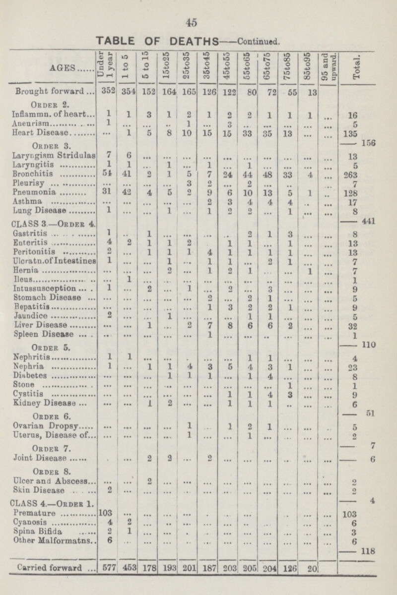 4o TABLE OF DEATHSContinued. AGES Under 1 year 1 to 5 5 to 15 15to25 25to35 35to45 45too5 55to65 65to75 75to85 85to95 95 and upward. Total. Brought forward 352 354 152 164 165 126 122 80 72 55 13 Order 2. Inflammn. of heart 1 1 3 1 2 1 2 2 1 1 1 ... 16 Aneurism 1 ... ... ... 1 ... 3 ... ... ... ... ... 5 Heart Disease ... 1 5 8 10 15 15 33 35 13 ... ... 135 Order 3. 156 Laryngism Stridulas 7 6 ... ... ... ... • •• ... ... ... • •• ... 13 Laryngitis 1 1 ... 1 ... 1 ... 1 ... ... ... ... 5 Bronchitis 54 41 2 1 5 7 24 44 48 33 4 ... 263 Pleurisy ... ... ... ... 3 2 ... 2 ... ... ... ... 7 Pneumonia 31 42 4 5 2 9 6 10 13 5 1 ... 128 Asthma ... ... ... ... ... 2 3 4 4 4 ... ... 17 Lung Disease 1 ... ... 1 ... 1 2 2 ... 1 ... ... 8 CLASS 3 —ORDER 4. 441 Gastritis 1 ... 1 ... ... ... ... 2 1 3 ... ... 8 Enteritis 4 2 1 i 2 1 1 ... 1 ... ... 13 Peritonitis 2 ... 1 1 1 4 1 1 1 1 ... ... 13 Ulcratn.of Intestines 1 ... ... 1 ... 1 1 ... 2 1 ... ... 7 Hernia ... ... ... 2 ... 1 2 1 ... ... 1 ... 7 Ileus ... 1 ... ... ... ... ... ... ... ... ... ... 1 Intussusception 1 ... 2 ... 1 ... 2 ... 3 ... ... ... 9 Stomach Disease ... ... ... ... ... 2 ... 2 1 ... ... ... 5 Bepatitis ... ... ... ... ... 1 3 2 2 1 ... ... 9 Jaundice 2 ... ... 1 ... ... ... 1 1 ... ... ... 5 Liver Disease ... ... 1 ... 2 7 8 6 6 2 ... ... 32 Spleen Disease ... ... ... ... ... 1 ... ... .. ... ... ... 1 Order 5. 110 Nephritis 1 1 ... ... ... ... ... 1 1 ... ... ... 4 Nephria 1 ... 1 1 4 3 5 4 3 1 ... ... 23 Diabetes ... ... ... 1 1 1 ... 1 4 ... ... ... 8 Stone ... ... ... ... ... ... ... ... ... 1 ... ... 0 1 Cystitis ... ... ... ... ... ... 1 1 4 3 ... ... 9 Kidney Disease ... ... 1 2 ... ... 1 1 1 .. ... ... 6 Order 6. 51 Ovarian Dropsy ... ... ... ... 1 ... 1 2 1 ... ... ... 5 Uterus, Disease of ... ... ... ... 1 ... ... 1 ... ... ... ... 2 Order 7. 7 Joint Disease ... ... 2 2 ... 2 ... ... ... ... ... ... 6 Order 8. Ulcer and Abscess ... ... 2 ... ... ... ... ... ... ... ... ... 2 Skin Disease 2 ... ... ... ... ... ... ... ... ... ... ... 2 CLASS 4.—Order 1. 4 Premature 103 ... ... ... ... ... ... ... ... ... ... ... 103 Cyanosis 4 2 ... ... ... ... ... ... ... ... ... ... 6 Spina Bifida 2 1 ... ... ... ... ... ... ... ... ... ... 3 Other Malformatns. 6 ... ... ... ... ... ... ... ... ... ... ... 6 118 Carried forward 577 453 178 193 201 187 203 205 204 126 20