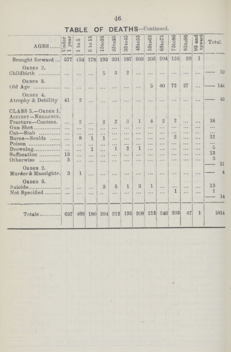 46 TABLE OF DEATHS—Continued. GES Under 1 year 1 to 5 5 to 15 15to25 25to35 35to45 45to55 55to65 65to75 75to86 85to95 95 and upward Total. Brought forward 577 153 178 193 201 187 203 205 204 126 20 I Order 2. Childbirth ... ... ... 5 3 2 ... ... ... ... ... ... 10 Orber 3. ... ... ... ... ... ... ... 5 40 72 27 ... 144 Order 4. ... ... ... ... ... ... ... ... ... ... ... ... Atrophy & Debility 41 2 ... ... ... ... ... ... ... ... ... ... 43 CLASS 5.—Order 1. ... Accidnt—Neglgnce. ... ... ... ... ... ... ... ... ... ... ... ... ... Fracture—Contsna. 2 2 3 1 4 2 ... ... 18 Gun Shot ... ... ... ... ... ... ... ... ... ... ... ... ... Cut—Stab ... ... ... ... ... ... ... ... ... ... ... ... ... Burns—Scalds ... 8 1 1 ... ... ... ... ... 2 ... ... 12 Poison ... ... ... ... ... ... ... ... ... ... ... ... ... Drowning ... ... 1 ... 1 2 1 ... ... ... ... ... 5 Suffocation 13 ... ... ... ... ... ... ... ... ... ... ... 13 otherwise 3 ... ... ... ... ... ... ... ... ... ... ... 3 ORDER 2 51 Murder & Manslghtr. 3 1 ... ... ... ... ... ... ... ... ... ... 4 Order 3. ... ... ... 3 5 1 3 1 ... ... ... ... 13 Not Specified ... ... ... .. ... ... ... ... ... 1 ... ... 1 14 Totals 637 166 180 204 212 195 208 215 246 203 47 1 2814