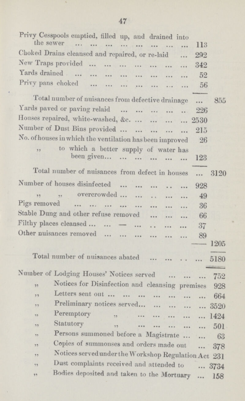 47 Privy Cesspools emptied, tilled up, and drained into the sewer 113 Choked Drains cleansed and repaired, or re-laid ... 292 New Traps provided 342 Yards drained 52 Privy pans choked 56 Total number of nuisances from defective drainage ... 855 Yards paved or paving relaid 226 Houses repaired, white-washed, &c 2530 Number of Dust Bins provided215 No. of houses in which the ventilation has been improved 26 ,, to which a better supply of water has been given1 23 Total number of nuisances from defect in houses 3120 Number of houses disinfected 928 „ „ overcrowded 49 Pigs removed 36 Stable Dung and other refuse removed 66 Filthy places cleansed 37 Other nuisances removed 89 205 Total number of nuisances abated 5180 Number of Lodging Houses' Notices served 752 „ Notices for Disinfection and cleansing premises 928 ,, Letters sent out 664 „ Preliminary notices served 3520 „ Peremptory „ 1424 „ Statutory ,, 501 „ Persons summoned before a Magistrate 63 ,, Copies of summonses and orders made out 378 „ Notices served under the Workshop Regulation Act 231 „ Oust complaints received and attended to 3734 „ Bodies deposited and taken to the Mortuary 158