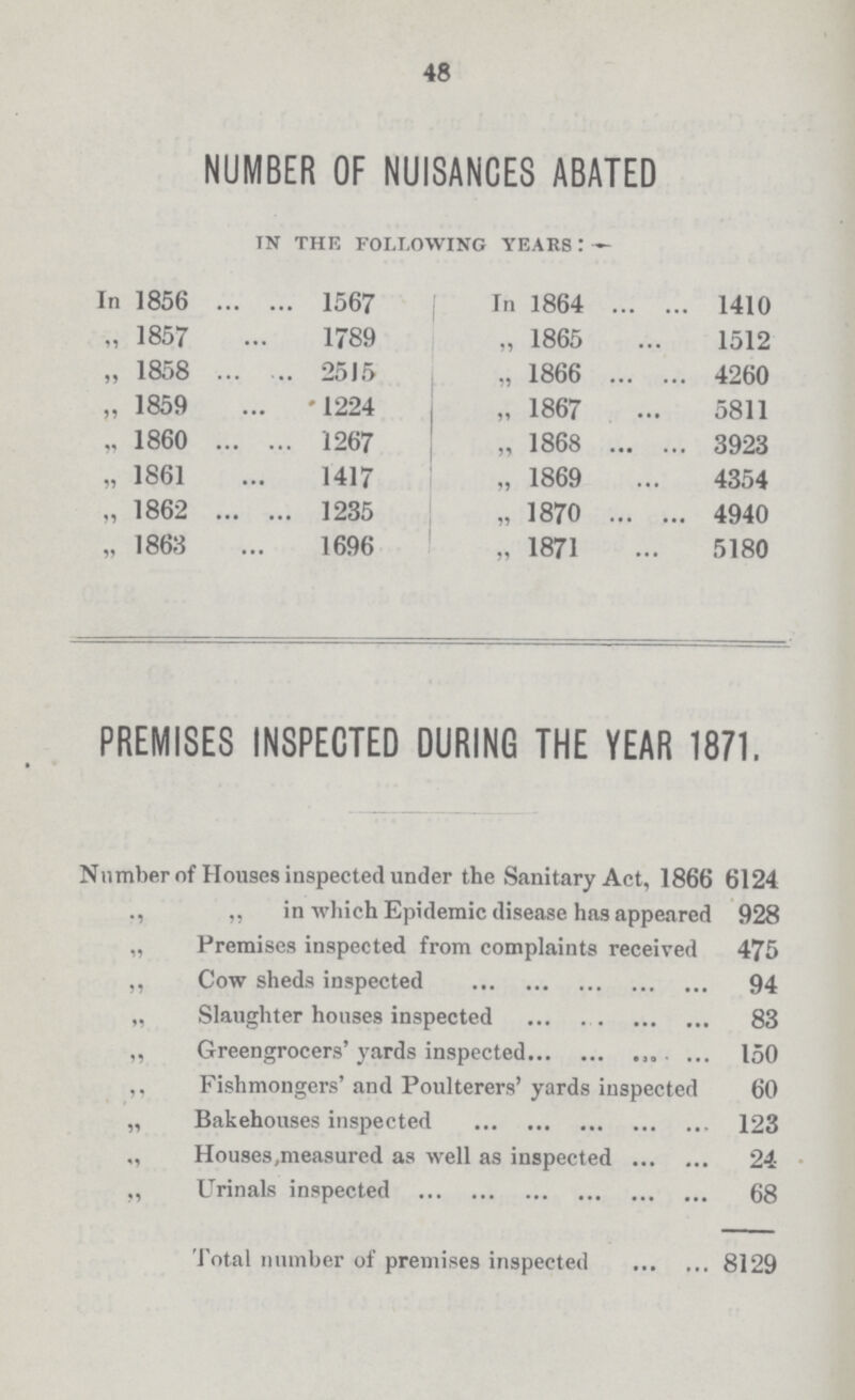 48 NUMBER OF NUISANCES ABATED In the following years:— In 1856 1567 In 1864 1410 „ 1857 1789 „ 1865 1512 „ 1858 2515 „ 1866 4260 „ 1859 1224 „ 1867 5811 1860 1267 „ 1868 3923 „ 1861 1417 „ 1869 4354 „ 1862 1235 ,,1870 4940 „ 1863 1696 „ 1871 5180 PREMISES INSPECTED DURING THE YEAR 1871. Number of Houses inspected under the Sanitary Act, 1866 6124 ,, in which Epidemic disease has appeared 928 „ Premises inspected from complaints received 475 ,, Cow sheds inspected 94 „ Slaughter houses inspected 83 „ Greengrocers' yards inspected 150 ,, Fishmongers' and Poulterers' yards inspected 60 „ Bakehouses inspected 123 ,, Houses,measured as well as inspected 24 „ Urinals inspected 68 Total number of premises inspected 8129