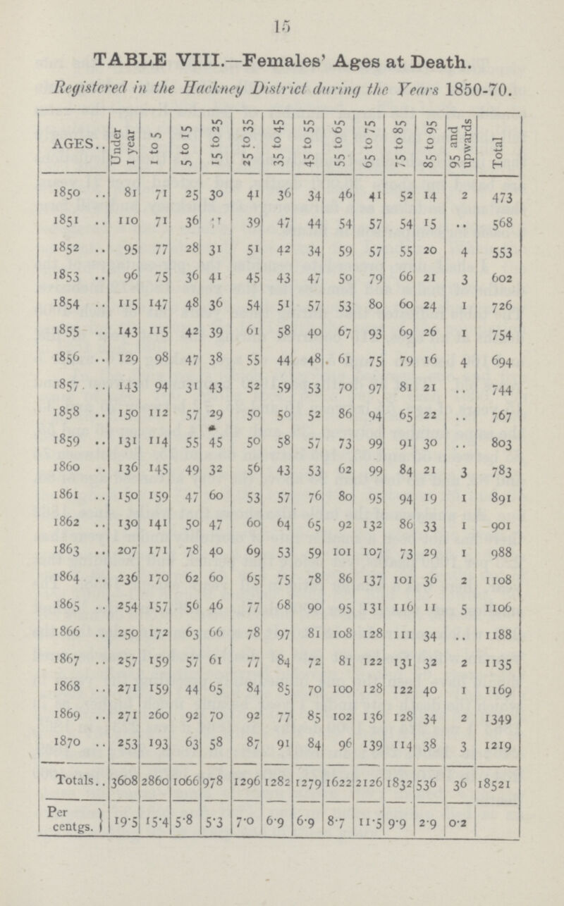 15 TABLE VIII— Females' Ages at Death. Registered in the Hackney District during the Years 1850-70. AGES.. Under 1 year 1 to 5 5 to 15 15 to 25 25 to 35 35 to 45 45 to 55 55 to 65 65 to 75 75 to 85 85 to 95 95 and upwards Total 1850 81 71 25 30 41 36 34 46 41 52 14 2 473 1851 110 71 36 41 39 47 44 54 57 54 15 .. 568 1852 95 77 28 31 51 42 34 59 57 55 20 4 553 1853 96 75 36 41 45 43 47 50 79 66 21 3 602 1854 115 147 48 36 54 51 57 S3 80 60 24 1 726 185s 143 115 42 39 61 58 40 67 93 69 26 1 754 1856 129 98 47 38 55 44 48 61 75 79 16 4 694 1857. 143 94 31 43 52 59 53 70 97 81 21 .. 744 1858 150 112 57 29 50 50 52 86 94 65 22 .. 767 1859 131 114 55 45 50 58 57 73 99 91 30 .. 803 i860 136 145 49 32 56 43 53 62 99 84 21 3 783 1861 I50 159 47 60 S3 57 76 80 95 94 19 1 891 1862 130 141 50 47 60 64 65 92 132 86 33 1 901 1863 207 171 78 40 69 53 59 101 107 73 29 1 988 1864 236 170 62 60 65 75 78 86 137 101 36 2 1108 1865 254 157 56 46 77 68 90 95 131 116 11 5 1106 1866 250 172 63 66 78 97 81 108 128 111 34 .. 1188 1867 257 159 57 61 77 84 72 81 122 131 32 2 35 1868 271 159 44 65 84 85 70 100 128 122 40 1 1169 1869 271 260 92 70 92 77 85 102 136 128 34 2 >349 1870 253 193 63 58 87 91 84 96 139 114 38 3 1219 Totals., 3608 2860 1066 978 1296 1282 1279 1622 2126 1832 536 36 18521 Per centgs. 19.5 5.4 58 5.3 7.0 6.9 6.9 8.7 11.5 9.9 2.9 0.2