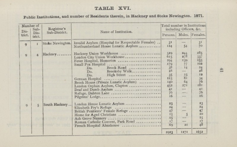 TABLE XVI. Public Institutions, and number of Residents therein, in Hackney and Stoke Newington. 1871. Dis trict. Number of Sub Dis trict. Registrar's Sub-District. Name of Institution. Total number in Institutions including Officers, &c. Persons. Males. Females. 9 1 Stoke Newington. Invalid Asylum (Hospital for Respectable Females) 31 — 31 Nortumberland House Lunatic Asylum 124 54 70 9 4 Hackney Hackney Union Workhouse 529 244 285 London City Union Workhouse 615 278 337 Fever Hospital, Homerton 294 139 155 Small Pox Hospital 179 77 102 Do. Brook Road 38 14 24 Do. Brooksby Walk 28 - 28 Do. High Street 35 23 12 German Hospital 115 81 34 Brook House (Private Lunatic Asylum) 140 64 76 London Orphan Asylum, Clapton 452 271 181 Deaf and Dumb Asylum 41 - 41 Refuge, Dalston Lane 76 - 76 Pilgrims' Lodge 16 - 16 9 5 South Hackney London House Lunatic Asylum 23 - 23 Elizabeth Fry's Refuge 24 - 24 British Penitents' Female Refuge 47 - 47 Home for Aged Christians 15 5 10 Ash Grove Nunnery 15 — 15 Roman Catholic Convent, Park Road 17 — 17 French Hospital Almshouse 69 21 48 2923 1271 1652 41