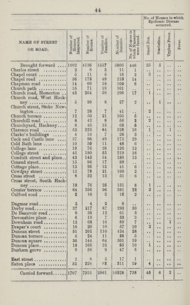 44  No. of Houses in which Epidemic Disease occurred. NAME OF STREET OR ROAD. Number of Houses Inspected. Number of Rooms. Number of Families. Number of Inmates. No. of Houses in which Nuisances were found. Small Pox. Scarlatina. Typhus Fever. Fever. Brought forward 1002 4136 1557 5806 446 25 5 .. .. Charles street 2 8 3 11 1 .. .. .. .. Chapel court 6 11 5 16 3 3 .. .. .. Chapel road 36 173 49 213 14 .. .. .. .. Chapman road 14 60 18 100 8 .. .. .. .. Church path 15 71 19 101 .. .. .. .. .. Church road, Homerton 43 264 59 296 17 1 .. .. . Church road, West Hack ney 5 20 8 27 2 .. 1 .. .. Church street, Stoke New ington 7 28 7 41 .. 2 .. .. .. Church terrace 12 50 21 105 6 .. .. .. .. Churchill road 8 42 9 56 3 2 .. .. .. Churchyard, Hackney 8 46 15 68 6 .. .. .. .. Clarence road 53 223 84 328 16 1 .. .. .. Clarke's buildings 4 16 7 26 3 .. .. .. .. Cock and Castle lane 37 86 49 173 29 .. .. .. .. Cold Bath lane 10 30 11 48 6 .. .. .. .. College lane 19 76 28 126 12 .. .. .. .. College street 45 180 53 219 16 .. .. .. .. Conduit street and place 43 143 54 186 13 .. .. .. • • Conrad street 15 90 17 89 .. .. .. .. .. Cottage place 13 26 13 41 6 .. .. .. .. Cowdray street 13 78 21 109 3 .. .. .. .. Cross street 8 32 13 51 6 .. .. .. .. Cross street, South Hack- ney 19 76 25 131 8 1 .. .. .. Crozier terrace 64 256 96 381 22 3 .. .. .. Culford road 2 10 3 16 2 •• .. .. .. Dagmar road 2 4 2 8 .. .. .. .. .. Derby road 37 217 87 293 30 .. .. .. .. De Beauvoir road 9 38 12 61 5 .. .. .. .. Devonshire place 6 19 7 33 3 .. .. .. .. Downham road 13 68 16 89 7 .. .. 1 .. Draper's court 10 20 10 57 10 2 .. .. .. Duncan street 61 201 110 424 28 .. .. .. .. Duncan terrace 6 24 11 38 5 .. .. .. .. Duncan square 36 144 64 301 19 .. .. .. .. Duncan place 18 105 23 85 10 1 .. .. .. Durham grove 9 36 9 47 5 •• .. .. .. East street 2 8 3 17 1 .. .. .. .. Eaton place 53 22S 83 311 19 4 .. .. • • Carried forward 1707 7323 2561 10328 738 46 6 2 ••