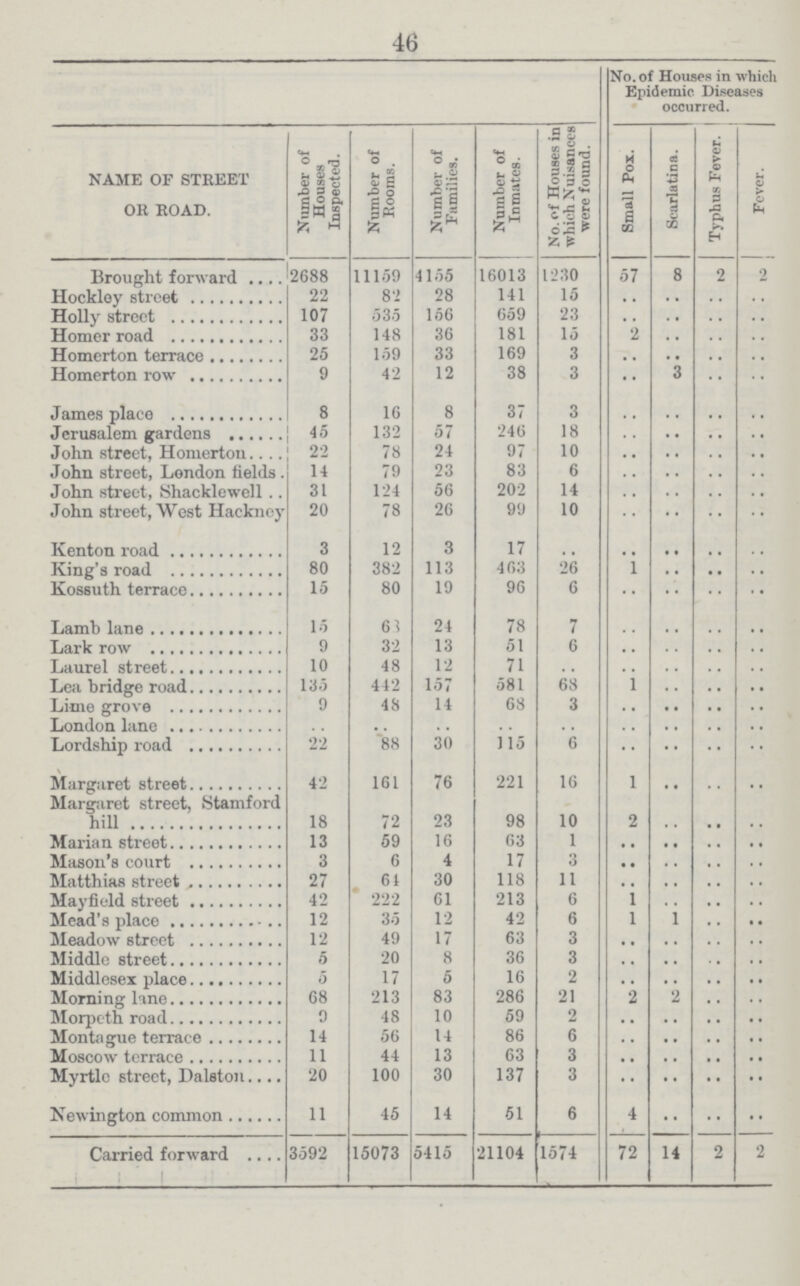 46  No, of Houses in which Epidemic Diseases occurred. NAME OF STREET OR ROAD. Number of Houses Inspected. Number of Rooms. Number of Families. Number of Inmates. No. of Houses in which Nuisances were found. Small Pox. Scarlatina. Typhus Fever. Fever. Brought forward 2688 11159 4155 16013 1230 57 8 2 2 Hockloy street 22 82 28 141 15 .. .. .. .. Holly street 107 535 156 659 23 .. .. .. .. Homer road 33 148 36 181 15 2 .. .. .. Homerton terrace 25 159 33 169 3 .. .. .. .. Homerton row 9 42 12 38 3 .. 3 .. .. James place 8 16 8 37 3 .. .. .. .. Jerusalem gardens 45 132 57 246 18 .. .. .. .. John street, Homerton 22 78 24 97 10 .. .. .. .. John street, London fields 14 79 23 83 6 .. .. .. .. John street, Shacklewell 31 124 56 202 14 .. .. .. .. John street, West Hackney 20 78 26 99 10 .. .. .. .. Kenton road 3 12 3 17 .. .. .. .. .. King's road 80 382 113 463 26 1 .. .. .. Kossuth terrace 15 80 19 96 6 .. .. .. .. Lamb lane 15 63 24 78 7 .. .. .. .. Lark row 9 32 13 51 6 .. .. .. .. Laurel street 10 48 12 71 .. .. .. .. .. Lea bridge road 135 442 157 581 68 1 .. .. .. Lime grove 9 48 14 68 3 .. .. .. .. London lane .. .. .. .. .. .. .. .. .. Lordship road 22 88 30 115 6 .. .. .. .. Margaret street 42 161 76 221 16 1 .. .. .. Margaret street, Stamford hill 18 72 23 98 10 2 .. .. .. Marian street 13 59 16 63 1 .. .. .. .. Mason's court 3 6 4 17 3 .. .. .. .. Matthias street 27 61 30 118 11 .. .. .. .. Mayfield street 42 222 61 213 6 1 .. .. .. Mead's place 12 35 12 42 6 1 1 .. .. Meadow street 12 49 17 63 3 .. .. .. .. Middle street 5 20 8 36 3 .. .. .. .. Middlesex place 0 17 5 16 2 .. .. .. .. Morning lane 68 213 83 286 21 2 2 .. .. Morpeth road 9 48 10 59 2 .. .. .. .. Montague terrace 14 56 14 86 6 .. .. .. .. Moscow terrace 11 44 13 63 3 .. .. .. .. Myrtle street, Dalston 20 100 30 137 3 .. .. .. .. Newington common 11 45 14 61 6 4 .. .. .. Carried forward 3592 15073 5415 21104 1574 72 14 2 2