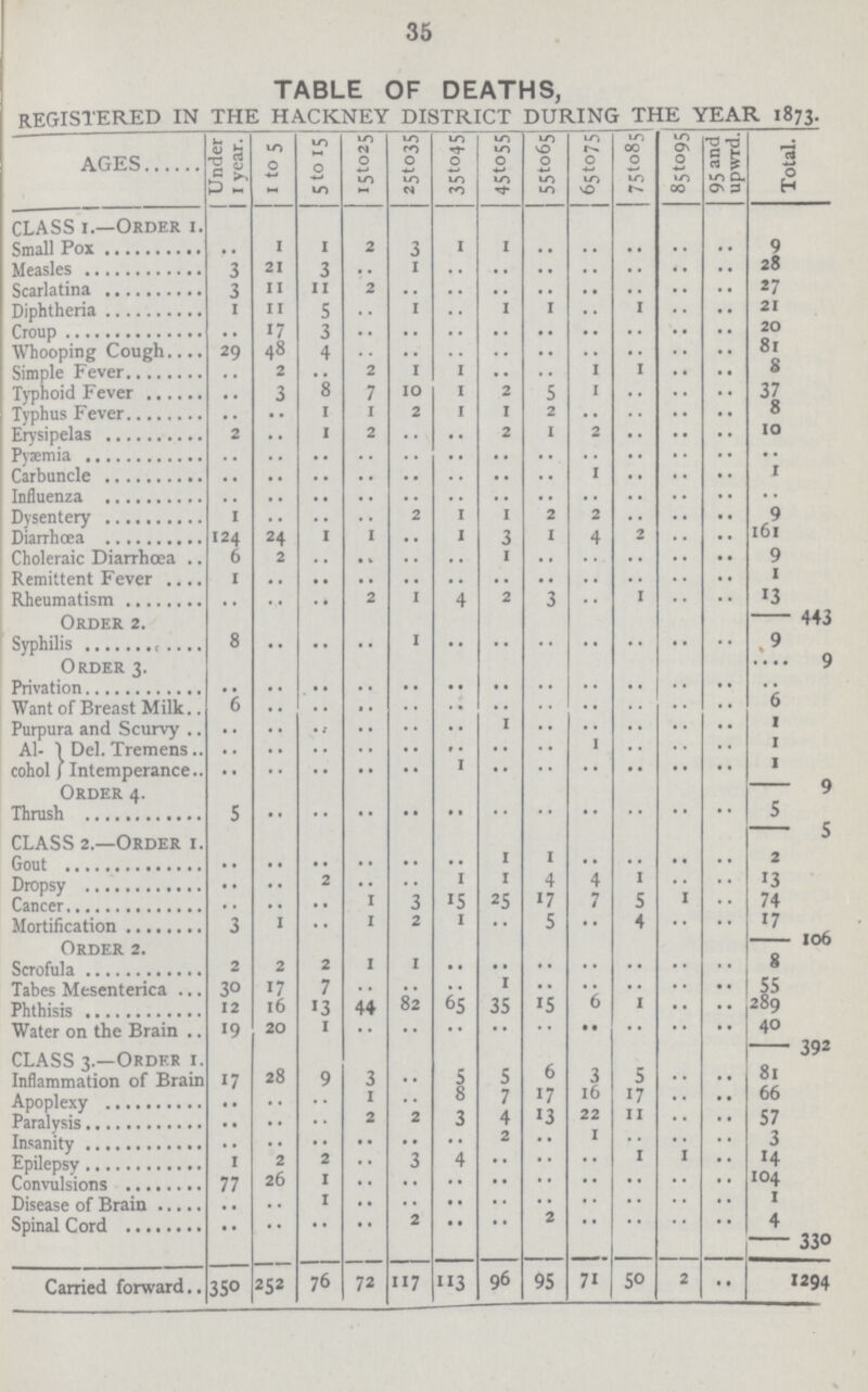 35 TABLE OF DEATHS, REGISTERED IN THE HACKNEY DISTRICT DURING THE YEAR 1873. AGES Under 1 year. 1 to 5 5 to15 15to25 25to35 35to45 45to55 50to65 65to75 75to85 85to95 95 and upwrd. Tota. CLASS 1.—Order I. Small Pox .. I I 2 3 I 1 .. .. .. .. .. 9 Measles 3 21 3 .. 1 .. .. .. .. .. .. .. 28 Scarlatina 3 II 11 2 .. .. .. .. .. .. .. .. 27 Diphtheria 1 II 5 .. ..1.. .. 1 1 .. .. .. .. 21 Croup .. 17 3 .. .. .. .. .. .. .. .. .. 20 Whooping Cough 29 48 4 .. .. .. .. .. .. .. .. .. 81 Simple Fever .. 2 2 1 1 .. .. 1 .. .. .. 8 Typhoid Fever .. 3 8 7 10 1 .. 5 I .. .. .. 37 Typhus Fever .. .. 1 1 2 1 1 2 .. .. .. .. 8 Erysipelas 2 1 2 .. .. .. 1 2 .. .. .. 10 Pyæmia .. .. .. .. .. .. .. .. .. .. .. .. .. Carbuncle .. .. .. .. .. .. .. .. 1 .. .. .. 1 Influenza .. .. .. .. .. .. .. .. .. .. .. .. .. Dysentery 1 .. .. .. 2 I 1 2 2 .. .. .. 9 Diarrhœa 124 24 1 1 .. I .. 1 4 .. .. .. 161 Choleraic Diarrhœa 6 2 .. .. .. .. 1 .. .. .. .. .. 9 Remittent Fever 1 .. .. .. .. .. .. .. .. .. .. .. 1 Rheumatism .. .. .. 2 1 4 2 3 .. 1 .. .. 13 443 Order 2. Syphilis 8 .. .. .. 1 .. .. .. .. .. .. .. 9 9 Order 3. Privation .. .. .. .. .. .. .. .. .. .. .. .. .. Want of Breast Milk 6 .. .. .. .. .. .. .. .. .. .. .. 6 Purpura and Scurvy .. .. .. .. .. .. 1 .. .. .. .. .. 1 Al cohol Del. Tremens .. .. .. .. .. .. .. .. I .. .. .. 1 Intemperance .. .. .. .. .. 1 .. .. .. .. .. .. 1 9 Order 4. Thrush 5 .. .. .. .. .. .. .. .. .. .. .. 5 5 CLASS 2.—Order 1. Gout .. .. .. .. .. .. 1 1 .. .. .. .. 2 Dropsy .. .. 2 .. .. 1 1 4 4 1 .. .. 13 Cancer .. .. .. 1 3 15 .. .. 7 5 .. .. 74 Mortification 3 1 .. 1 2 1 .. 5 .. 4 .. .. 17 106 Order 2. Scrofula 2 2 2 1 1 .. .. .. .. .. .. .. 8 Tabes Mesenterica 30 17 7 .. .. .. 1 .. .. .. .. .. 55 Phthisis 12 l6 13 44 82 .. 35 15 6 1 .. .. 289 Water on the Brain 19 20 1 .. .. .. .. .. .. .. .. .. 40 392 CLASS 3.—Order1. Inflammation of Brain 17 28 9 3 .. 5 5 6 3 5 .. .. 81 Apoplexy .. .. .. 1 .. 8 7 17 16 17 .. .. 66 Paralysis .. .. .. 2 2 3 4 13 22 11 .. .. 57 Insanity .. .. .. .. .. .. 2 .. .. .. .. .. 3 Epilepsy 1 2 2 .. 3 4 .. .. .. 1 1 .. 14 Convulsions 77 26 1 .. .. .. .. .. .. .. .. .. 104 Disease of Brain .. .. 1 .. .. .. .. .. .. .. .. .. 1 Spinal Cord .. .. .. .. 2 .. .. 2 .. .. .. .. 4 - 330 Carried forward 350 252 76 72 117 113 96 95 71 50 2 .. 1294