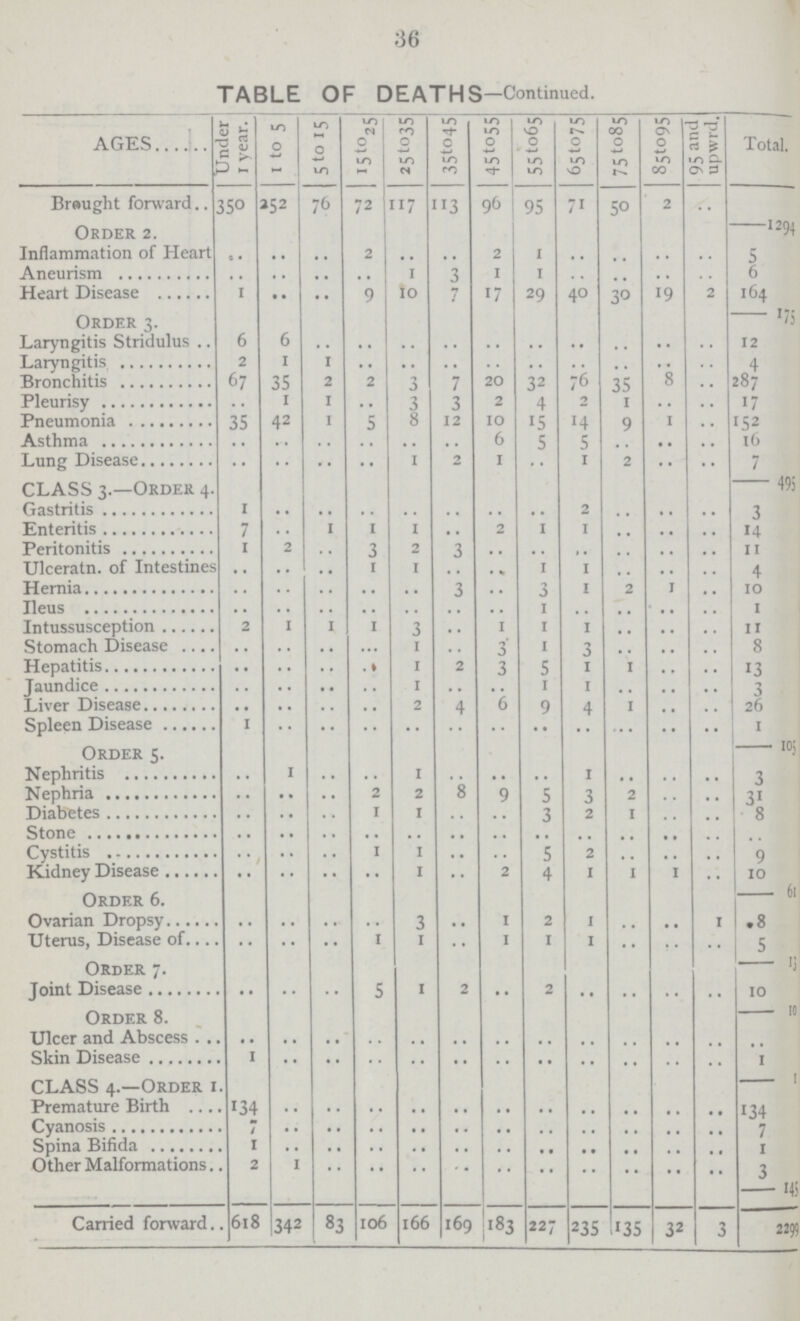 36 TABLE OF DEATHS—Continued. AGES Under 1 year. 1 to 5 5 to 15 5to25 25to35 3Sto45 45to55 55to65 65to75 75to85 85to95 95 and upwrd. Total. Brought forward 350 252 76 72 117 113 96 95 71 50 2 .. 1294 Order 2. Inflammation of Heart 2 2 1 .. .. .. .. 5 Aneurism .. 1 3 1 1 .. .. .. .. 6 Heart Disease 1 .. .. 9 10 7 17 29 40 30 19 2 164 175 Order 3. Laryngitis Stridulus 6 6 .. .. .. .. .. .. .. .. .. .. 12 Laryngitis 2 1 1 .. .. .. .. .. .. .. .. .. 4 Bronchitis 67 35 2 3 7 20 32 76 35 .. .. 287 Pleurisy .. 1 1 .. 3 3 2 4 2 1 .. .. 17 Pneumonia 35 42 1 5 8 12 10 15 14 9 1 .. 152 Asthma .. .. .. .. .. .. 6 5 5 .. .. .. 16 Lung Disease .. .. .. .. 1 2 1 .. 1 2 .. .. 7 495 CLASS 3.—Order 4. Gastritis 1 .. .. .. .. .. .. .. 2 .. .. .. 3 Enteritis 7 .. 1 1 1 .. 2 1 1 .. .. .. 14 Peritonitis 1 2 .. 3 2 3 .. .. .. .. .. .. 11 Ulceratn. of Intestines .. .. .. 1 1 .. .. 1 1 .. .. .. 4 Hemia .. .. .. .. .. 3 .. 3 1 2 1 .. 10 Ileus .. .. .. .. .. .. .. 1 .. .. .. .. 1 Intussusception 2 1 1 1 3 1 1 1 .. .. .. 11 Stomach Disease .. .. .. .. 1 .. 3 1 3 .. .. .. 8 Hepatitis 1 2 3 5 1 1 .. .. 13 Jaundice 1 1 1 .. .. .. 3 Liver Disease 4 6 9 4 1 .. .. 26 Spleen Disease 1 .. .. .. .. .. .. .. .. .. .. .. 1 105 Order 5. Nephritis .. 1 .. .. 1 .. .. .. .. .. .. .. 3 Nephria .. .. .. 2 2 8 9 5 3 2 .. .. 31 Diabetes .. .. .. 1 1 .. .. 3 2 1 .. .. 8 Stone .. .. .. .. .. .. .. .. .. .. .. .. .. Cystitis .. .. .. 1 1 .. .. 5 2 .. .. .. 9 Kidney Disease .. .. .. .. 1 .. 2 4 1 1 1 .. 10 61 Order 6. Ovarian Dropsy .. .. .. .. 3 .. 1 2 1 .. .. 1 8 Uterus, Disease of .. .. .. 1 1 .. 1 1 1 .. .. .. 5 13 Order 7. Joint Disease .. .. .. 5 1 2 .. 2 .. .. .. .. 10 10 Order 8. 10 Ulcer and Abscess 1 .. .. .. .. .. .. .. .. .. Skin Disease 1 .. .. .. .. .. .. .. .. .. .. .. 1 CLASS 4.—Order 1 1 Premature Birth 134 .. .. .. .. .. .. .. .. .. .. .. 134 Cyanosis 7 .. .. .. .. .. .. .. .. .. .. .. 7 Spina Bifida 1 .. .. .. .. .. .. .. .. .. .. .. 7 Other Malformations 2 1 .. .. .. .. .. .. .. .. .. .. 3 145 Carried forward 618 342 83 106 166 169 183 227 235 135 32 3 2295