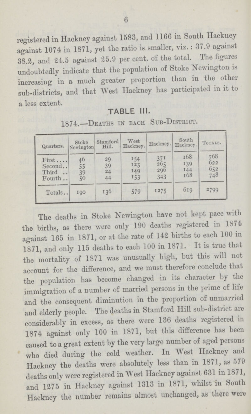 6 registered in Hackney against 1583, and 1166 in South Ilackney against 1074 in 1871, yet the ratio is smaller, viz.: 37.9 against 38.2, and 24.5 against 25.9 per cent, of the total. The figures undoubtedly indicate that the population of Stoke Newington is increasing in a much greater proportion than in the other sub-districts, and that West Hackney has participated in it to a less extent. TABLE III. 1874.—Deaths in each Sub-District. Quarters. Stoke Newington Stamford Hill. West Hackney. Hackney. South Hackney. Totals. First 46 29 154 371 168 768 Second 55 39 123 265 139 622 Third 39 24 149 296 144 652 Fourth 50 44 153 343 168 748 Totals 190 136 579 1275 619 2799 The deaths in Stoke Newington have not kept pace with the births, as there were only 190 deaths registered in 1874 against 165 in 1871, or at the rate of 142 births to each 100 in 1871, and only 115 deaths to each 100 in 1871. It is true that the mortality of 1871 was unusually high, but this will not account for the difference, and we must therefore conclude that the population has become changed in its character by the immigration of a uumber of married persons in the prime of life and the consequent diminution in the proportion of unmarried and elderly people. The deaths in Stamford Hill sub-district are considerably in excess, as there were 136 deaths registered in 1874 against only 100 in 1871, but this difference has been caused to a great extent by the very large number of aged persons who died during the cold weather. In West Hackney and Hackney the deaths were absolutely less than in 1871, as 579 deaths only were registered in West Hackney against 631 in 1871, and 1275 in Hackney against 1313 in 1871, whilst in South Hackney the number remains almost unchanged, as there were