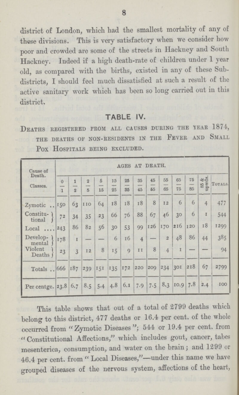 8 district of London, which had the smallest mortality of any of these divisions. This is very satisfactory when we consider how poor and crowded are some of the streets in Hackney and South Hackney. Indeed if a high death-rate of children under 1 year old, as compared with the births, existed in any of these Sub districts, I should feel much dissatisfied at such a result of the active sanitary work which has been so long carried out in this district. TABLE IV. Deaths uegistehed from all causes during the 'year 1874, the deaths of non-residents in the fever and small Pox Hospitals being excluded. Cause of Death. Classes. ages at death. 0 -1 1 -2 2 -5 6 -15 15 -25 25 -35 35 -45 45 -65 55 -65 65 -75 76 -85 85 & upwds. Totals. Zymotic 150 63 110 64 8 18 18 8 12 6 6 4 477 Constitu tional 72 34 35 23 66 76 88 67 46 30 6 1 544 Local 243 86 82 56 30 53 99 126 170 216 120 18 1299 Develop mental 178 1 — — 6 16 4 — 2 48 86 44 385 Violent ) Deaths ) 23 3 12 8 15 9 11 8 4 1 — — 94 Totals 666 187 239 151 35 172 220 209 234 301 218 67 2799 Per centge. 23.8 6.7 8.5 5.4 4.8 6.1 7.9 7.5 8.3 10.9 7.8 2.4 100 This table shows that out of a total of 2799 deaths which belong to this district, 477 deaths or 16.4 per cent, of the whole occurred from Zymotic Diseases; 544 or 19.4 per cent, from Constitutional Affections, which includes gout, cancer, tabes mesenterica, consumption, and water on the brain; and 1299 or 46.4 per cent, from Local Diseases,—under this name we have grouped diseases of the nervous system, affections of the heart,