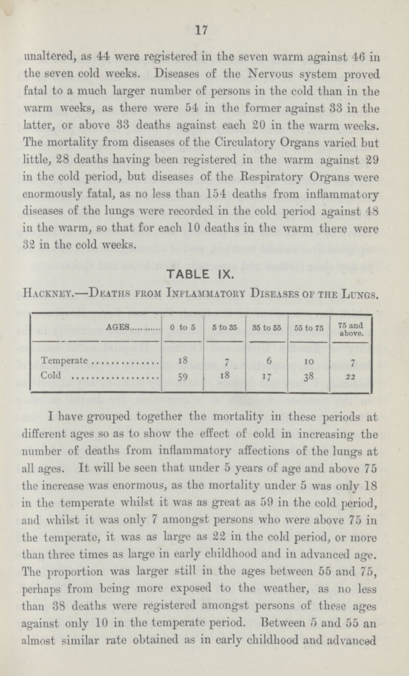 17 unaltered, as 44 were registered in the seven warm against 46 in the seven cold weeks. Diseases of the Nervous system proved fatal to a much larger number of persons in the cold than in the warm weeks, as there were 54 in the former against 33 in the latter, or above 33 deaths against each 20 in the warm weeks. The mortality from diseases of the Circulatory Organs varied but little, 28 deaths having been registered in the warm against 29 in the cold period, but diseases of the Respiratory Organs were enormously fatal, as no less than 154 deaths from inflammatory diseases of the lungs were recorded in the cold period against 48 in the warm, so that for each 10 deaths in the warm there were 32 in the cold weeks. TABLE IX. Hackney.—Deaths from Inflammatory Diseases of the Lungs. ages 0 to 5 5 to 35 38 to 55 55 to 75 75 and above. Temperate 18 7 6 10 7 Cold 59 18 17 38 22 I have grouped together the mortality in these periods at different ages so as to show the effect of cold in increasing the number of deaths from inflammatory affections of the lungs at all ages. It will be seen that under 5 years of age and above 75 the increase was enormous, as the mortality under 5 was only 18 in the temperate whilst it was as great as 59 in the cold period, and whilst it was only 7 amongst persons who were above 75 in the temperate, it was as large as 22 in the cold period, or more than three times as large in early childhood and in advanced age. The proportion was larger still in the ages between 55 and 75, perhaps from being more exposed to the weather, as no less than 38 deaths were registered amongst persons of these ages against only 10 in the temperate period. Between 5 and 55 an almost similar rate obtained as in early childhood and advanced