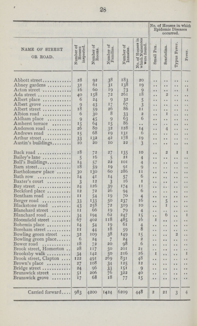 28  No. of Houses in which Epidemic Diseases occurred. NAME OF STREET OR ROAD. Number of Houses inspeoted. Number of Booms. Number of Families. Number of Inmates. No. of Houses in which Nuisancesi were found. | Small Pox. Scarlatina. Typus Fever. Fever. Abbott street 28 92 38 183 20 .. .. .. .. Abney gardens 31 61 31 138 19 .. .. .. .. Acton street 16 60 19 73 9 .. .. .. 1 Ada street 40 158 72 261 18 .. 2 .. .. Albert place 6 24 9 32 5 .. .. .. .. Albert grove 9 43 17 67 3 .. .. .. .. Albert street 18 59 26 86 11 .. .. .. .. Albion road 6 30 8 33 2 .. 1 .. .. Aldham place 9 45 9 63 6 .. .. .. .. Amherst ten-ace 15 64 15 86 • • .. .. .. .. Anderson road 26 80 32 128 14 .. 4 .. .. Andrews road 15 68 19 131 6 .. .. .. .. Arthur street 33 132 42 178 19 .. .. .. .. Austin's buildings 10 20 10 22 3 .. .. .. .. Back road 18 72 27 135 10 .. 2 1 1 Bailey's lane 5 16 5 21 4 .. .. .. .. Ball's Buildings 14 57 22 101 4 .. .. .. .. Bam street 18 59 19 91 9 .. .. .. .. Bartholomew place 30 130 60 286 11 .. .. .. .. Bath row 14 41 14 57 6 .. .. .. .. Baxter's court 3 12 3 16 I .. .. .. .. Bay street 24 126 39 174 11 .. .. .. .. Beckford place 12 72 26 94 6 .. .. .. .. Bcntham road 11 54 19 70 4 .. .. .. .. Berger road 33 133 50 237 16 .. 5 .. .. Blackstone road 43 258 72 319 10 .. I .. .. Blanchard street 11 66 19 79 4 .. .. .. Blanchard road 34 194 62 247 15 .. 6 .. 1 Bloomfield street 67 402 118 485 16 1 .. .. .. Bohemia place 14 54 19 61 4 .. .. .. .. Boreham street 11 44 18 59 8 .. .. .. .. Bowling green street 32 109 38 149 15 .. .. 2 .. Bowling green place 6 24 7 24 2 .. .. .. .. Bower road 18 72 20 98 6 .. .. .. .. Brook street, Homerton 28 117 50 201 21 .. .. .. .. Brooksby walk 34 142 50 216 16 1 .. .. 1 Brook street, Clapton 122 491 269 831 48 .. .. .. .. Brown's place 27 108 34 125 12 .. .. .. .. Bridge street 24 96 33 151 9 .. .. .. .. Brunswick street 51 206 76 322 40 .. .. .. .. Brunswick grove 17 68 18 77 15 .. .. .. .. Carried forward 983 4200 1424 6209 448 2 21 3 4