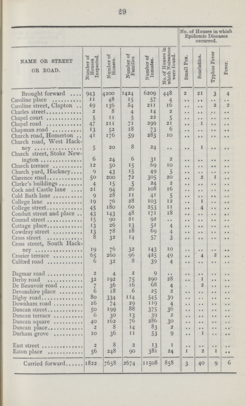 29  No. of Houses in which Epidemic Diseases occurred. NAME OR STREET OR ROAD. Number of Houses Inspected. Number of Houses. Number of Families Number of Inmates. No. of Houses in which Nuisances were found. Small Pox. Scarlatina. Typhus Fever Fever. Brought forward 943 4200 1424 6209 448 2 21 3 4 Caroline place 11 48 15 57 4 .. .. .. .. Caroline street, Clapton 49 136 54 211 16 .. .. 2 2 Charles street 2 8 4 14 2 .. .. .. .. Chapel court 5 11 5 22 5 .. .. • • .. Chapel road 47 211 71 299 21 .. 1 .. .. Chapman road 13 52 18 73 6 .. .. .. .. Church road, Homerton 41 176 59 283 10 .. .. .. .. Church road, West Hack ney 5 20 8 24 .. .. 1 .. .. Church street, Stoke New ington 6 24 6 31 2 .. .. .. .. Church terrace 12 50 15 69 10 .. .. .. .. Church yard, Hackney 0 43 15 49 5 .. .. .. .. Clarence road 50 200 72 305 20 .. 2 1 .. Clarke's buildings 4 15 5 24 2 .. .. .. .. Cock and Castle lane. 21 94 26 108 16 .. .. .. .. Cold Bath Lane 0 28 11 41 5 .. .. .. .. Collage lane 10 76 28 103 12 .. 1 .. .. College street 45 180 60 253 11 .. 4 .. .. Conduit street and place 43 143 48 171 18 .. .. .. .. Conrad street 15 90 21 92 .. .. .. .. .. Cottage place 13 26 13 51 4 .. .. .. .. Cowdray street 13 78 18 69 4 .. .. .. .. Cross street 8 32 14 57 3 .. .. .. .. Cross street, South Hack ney 19 76 32 143 10 .. .. .. .. Crozier terrace 65 260 96 425 49 .. 4 2 .. Culford road 6 32 8 39 4 .. .. .. .. Dagmar road 2 4 2 9 .. .. .. .. .. Derby road 32 192 75 290 28 .. 1 .. .. De Beauvoir road 7 36 16 68 4 .. 2 .. .. Devonshire place 6 18 6 25 2 .. .. .. .. Digby road 80 334 114 545 39 .. .. .. .. Downham road 16 74 29 119 4 .. .. .. .. Duncan street 50 199 88 375 36 .. .. .. .. Duncan terrace 6 30 13 39 2 .. .. .. .. Duncan square 40 162 76 286 30 .. .. .. .. Duncan place 2 8 14 83 2 .. .. .... .. Durham grove 10 36 11 53 9 .. 1 .. .. East street 2 8 2 13 1 .. .. .. .. Eaton place 56 248 90 381 24 1 2 1 .. Carried forward 1822 7658 2674 11508 858 3 40 9 6