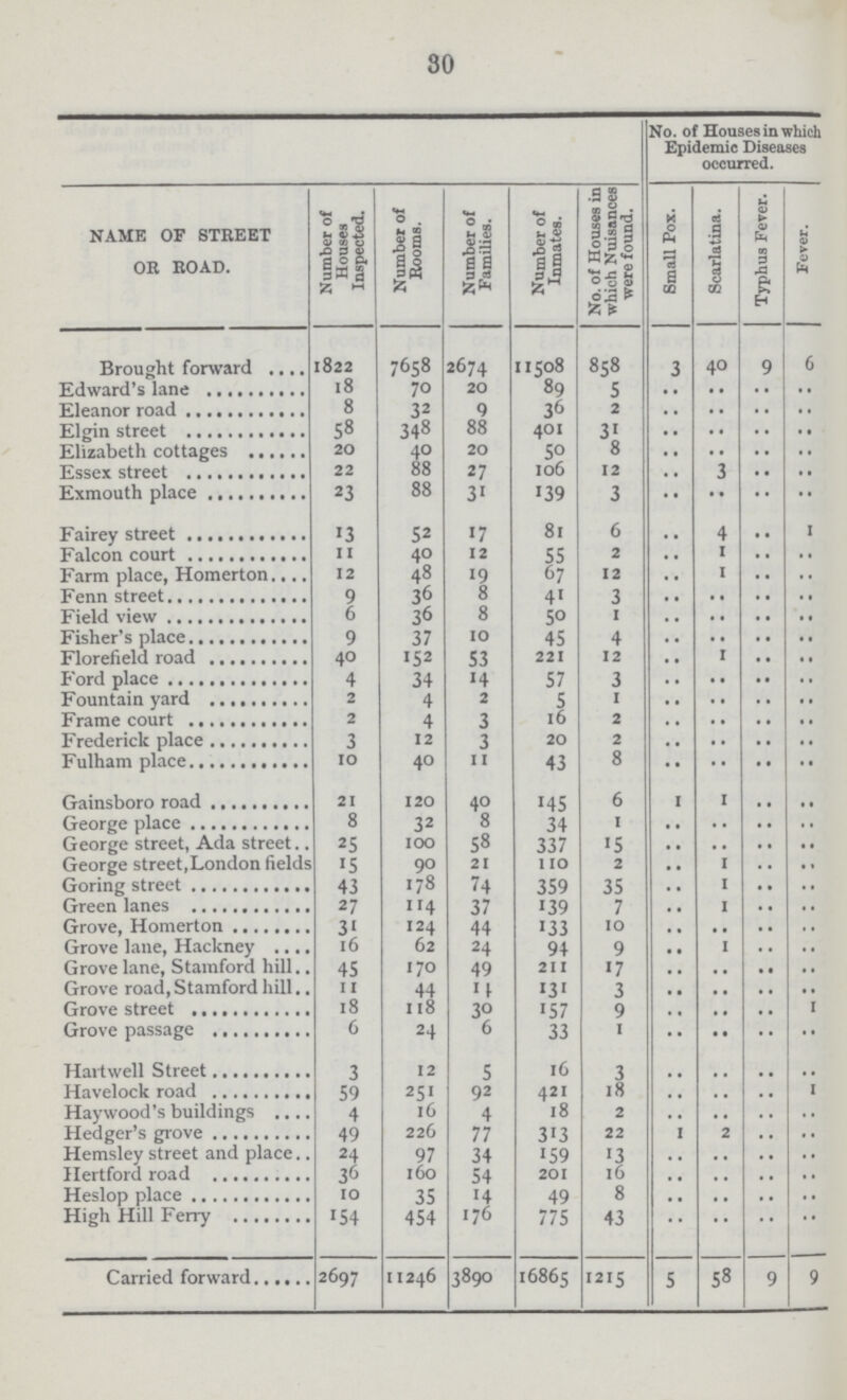 80  No. of Houses in which Epidemic Diseases occurred. NAME OF STREET OR ROAD. Number of Houses Inspected. Number of Rooms. Number of Families. Number of Inmates. No. of Houses in which Nuisances were found. Small Pox. Scarlatina. Typhus Fever. Fever. Brought forward 1822 7658 2674 11508 858 3 40 9 6 Edward's lane 18 70 20 89 5 .. .. .. .. Eleanor road 8 32 9 36 2 .. .. .. .. Elgin street 58 348 88 401 31 .. .. .. .. Elizabeth cottages 20 40 20 50 8 .. .. .. .. Essex street 22 88 27 106 12 .. 3 .. .. Exmouth place 23 88 31 139 3 .. .. .. .. Fairely street 13 52 17 81 6 .. 4 .. 1 Falcon street 11 40 12 55 2 .. 1 .. .. Farm place, Homerton 12 48 19 67 12 .. 1 .. .. Fenn street 9 36 8 41 3 .. .. .. .. Field view 6 36 8 50 1 .. .. .. .. Fisher's place 9 37 10 45 .. .. .. .. Florefield road 40 152 53 221 12 .. 1 .. .. Ford place 4 34 14 57 3 .. .. .. .. Fountain yard 2 4 2 5 1 .. .. .. .. Frame court 2 4 1 16 2 .. .. .. .. Frederick place 3 12 3 20 2 .. .. .. .. Fulham place 10 40 11 43 8 .. •• .. .. Gainsboro road 21 120 40 145 6 1 1 .. .. George place 8 32 8 34 1 .. .. .. .. George street, Ada street 25 100 58 337 15 .. .. .. .. George street,London fields 15 90 21 110 2 .. 1 .. .. Goring street 43 178 74 359 35 .. 1 .. .. Green lanes 27 114 37 139 7 .. 1 .. .. Grove, Homerton 31 124 44 133 10 .. .. .. .. Grove lane, Hackney 16 62 24 94 9 .. 1 .. .. Grove lane, Stamford hill 45 170 49 211 17 .. .. .. .. Grove road,Stamford hill 11 44 14 131 3 .. .. .. .. Grove street 18 118 30 157 9 .. .. .. 1 Grove passage 6 24 6 33 1 .. .. .. .. Haitwell Street 3 12 5 16 3 .. .. .. .. Havelock road 59 251 92 421 18 .. .. .. 1 Haywood's buildings 4 16 4 18 2 .. .. .. .. Hedger's grove 49 226 77 313 22 1 2 .. .. Hemsley street and place 24 97 34 159 13 .. .. .. .. Hertford road 36 160 54 201 16 .. .. .. .. Heslop place 10 35 14 49 8 .. .. .. .. High Hill Ferry 154 454 176 775 43 .. .. .. .. Carried forward 2697 11246 3890 16865 1215 5 58 9 9