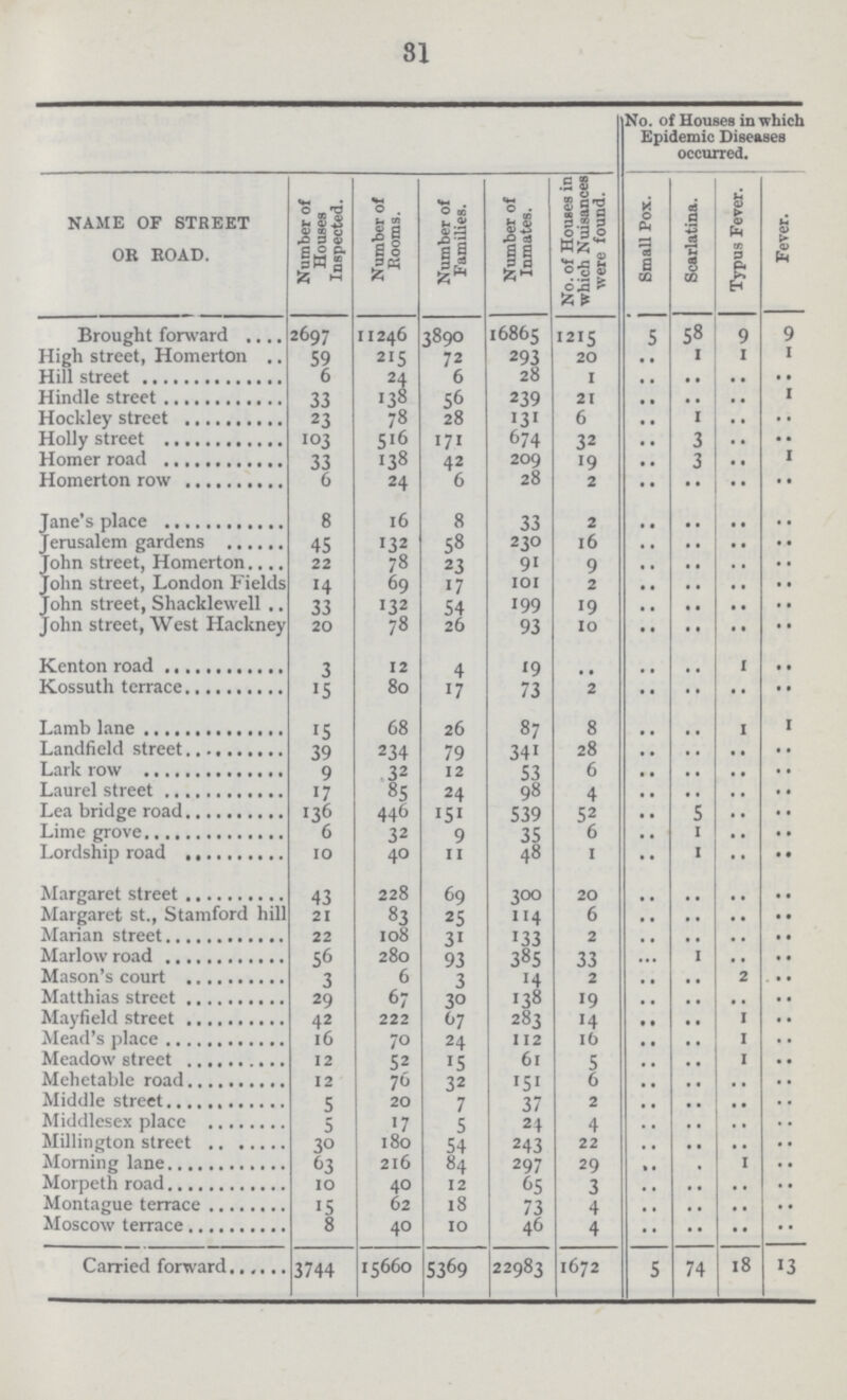 81  No. of Houses in which Epidemic Diseases occurred. NAME OF STREET OR ROAD. Number of Houses Inspected. Number of Rooms. Number of Families. Number of Inmates. No. of Houses in which Nuisances were found. Small Pox. Scarlatina. Typus Fever. Fever. Brought forward 2697 11246 3890 16865 1215 5 58 9 9 High street, Homerton 59 215 72 293 20 .. 1 1 1 Hill street 6 24 6 28 1 .. .. .. .. Hindle street 33 138 56 239 21 .. .. .. 1 Hockley street 23 78 28 131 6 .. I .. .. Hollv street 103 516 171 674 32 .. 3 .. .. Homer road 33 138 42 209 19 .. 3 .. 1 Homerton row 6 24 6 28 2 .. .. •• •• Jean's place 8 16 8 33 2 .. .. .. .. Terusalem gardens 45 132 58 230 16 .. .. .. .. John street, Homerton 22 78 23 91 9 .. .. .. .. John street, London Fields 14 69 17 101 2 .. .. .. .. John street, Shacklewell 33 132 54 199 19 .. .. .. .. John street, West Hackney 20 78 26 93 10 .. .. .. .. Kenton road 3 12 4 19 .. .. .. 1 .. Kossuth terrace 15 80 17 73 2 .. .. •• •• Lamb lane 15 68 26 87 8 .. .. 1 1 Landfield street 39 234 79 341 28 .. .. .. .. Lark row 9 32 12 53 6 .. .. .. .. Laurel street 17 85 24 98 4 .. .. .. .. Lea bridge road 136 446 151 539 52 .. 5 .. .. Lime grove 6 32 9 35 6 .. 1 .. .. Lordshin road 10 40 11 48 1 .. 1 .. .. Margaret street 43 228 69 300 20 .. .. .. .. Margaret St., Stamford hill 21 83 25 114 6 .. .. .. .. Marine street 22 108 31 133 2 .. .. .. .. Marlow road 56 280 93 385 33 .. 1 .. .. Mason's court 3 6 3 14 2 .. .. 2 .. Matthias street 29 67 30 138 19 .. .. .. .. Mafield street 42 222 67 283 14 .. .. 1 .. Mead's place 16 70 24 112 16 .. .. 1 .. Meadow street 12 52 15 61 5 .. .. 1 .. Mehetable road 12 76 32 151 6 .. .. .. Middle street 5 20 7 37 2 .. .. .. .. Middlesex place 5 17 5 24 4 .. .. .. .. Millington street 30 180 54 243 22 .. .. .. .. Morning lane 63 216 84 297 29 .. .. 1 .. Morpeth road 10 40 12 65 3 .. .. .. .. Montague terrace 15 62 18 73 4 .. .. .. .. Moscow terrace 8 40 10 46 4 .. .. •• .. Carried forward 3744 15660 5369 22983 1672 5 74 18 13