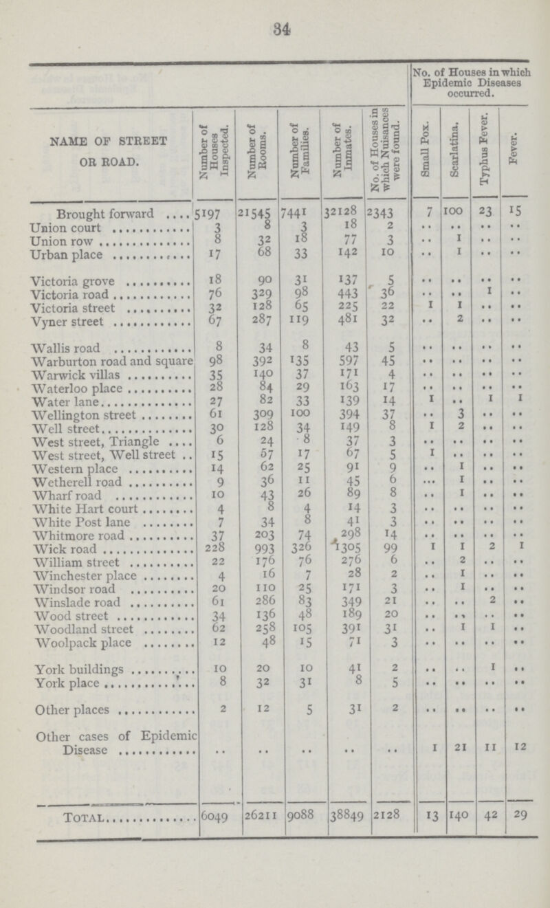 34  No. of Houses in which Epidemic Diseases occurred. NAME OF STREET OR ROAD. Number of Houses Inspected. Number of Rooms. Number of Families. Number of Inmates. No. of Houses in which Nuisances were found. Small Pox. Scarlatina. Typhus Fever. Fever. Brought forward 5197 21545 7441 32128 2343 7 100 23 15 Union court 3 8 3 18 2 .. .. .. .. Union row 8 32 18 77 3 .. 1 .. .. Urban place 17 68 33 142 10 .. 1 .. .. Victoria grove 18 90 31 137 5 .. .. .. .. Victoria road 76 329 98 443 36 .. .. 1 .. Victoria street 32 128 65 225 22 1 1 .. .. Vyner street 67 287 119 481 32 .. 2 .. .. Wallis road 8 34 8 43 5 .. .. .. .. Warburton road and square 98 392 135 597 45 .. .. .. .. Warwick villas 35 140 37 171 4 .. .. .. .. Waterloo place 28 84 29 163 17 .. .. .. .. Water lane 27 82 33 139 14 1 .. 1 1 Wellington street 61 309 100 394 37 .. 3 .. .. Well street 30 128 34 149 8 1 2 .. .. West street, Triangle 6 24 8 37 3 .. .. .. .. West street, Well street 15 57 17 67 5 1 .. .. .. Western place 14 62 25 91 9 1 .. .. Wetherell road 9 36 11 45 6 .. 1 .. .. Wharf road 10 43 26 89 8 .. 1 .. .. White Hart court 4 8 4 14 3 .. .. .. .. White Post lane 7 34 8 41 3 .. .. .. .. Whitmore road 37 203 74 298 14 .. .. .. .. Wick road 228 993 326 1305 99 1 1 2 1 William street 22 176 76 276 6 .. 2 .. .. Winchester place 4 16 7 28 2 .. 1 .. .. Windsor road 20 110 25 171 3 .. 1 .. .. Winslade road 61 286 83 349 21 .. .. 2 .. Wood street 34 136 48 189 20 .. .. .. .. Woodland street 62 258 105 391 31 .. 1 1 .. Woolpack place 12 48 15 71 3 .. •• .. .. York buildings 10 20 10 41 2 .. .. 1 .. York place 8 32 31 8 5 .. .. .. .. Other places 2 12 5 31 2 .. .. .. .. Other cases of Epidemic Disease .. •• •• •• •• 1 21 11 12 Total 6049 26211 9088 38849 2128 13 140 42 29