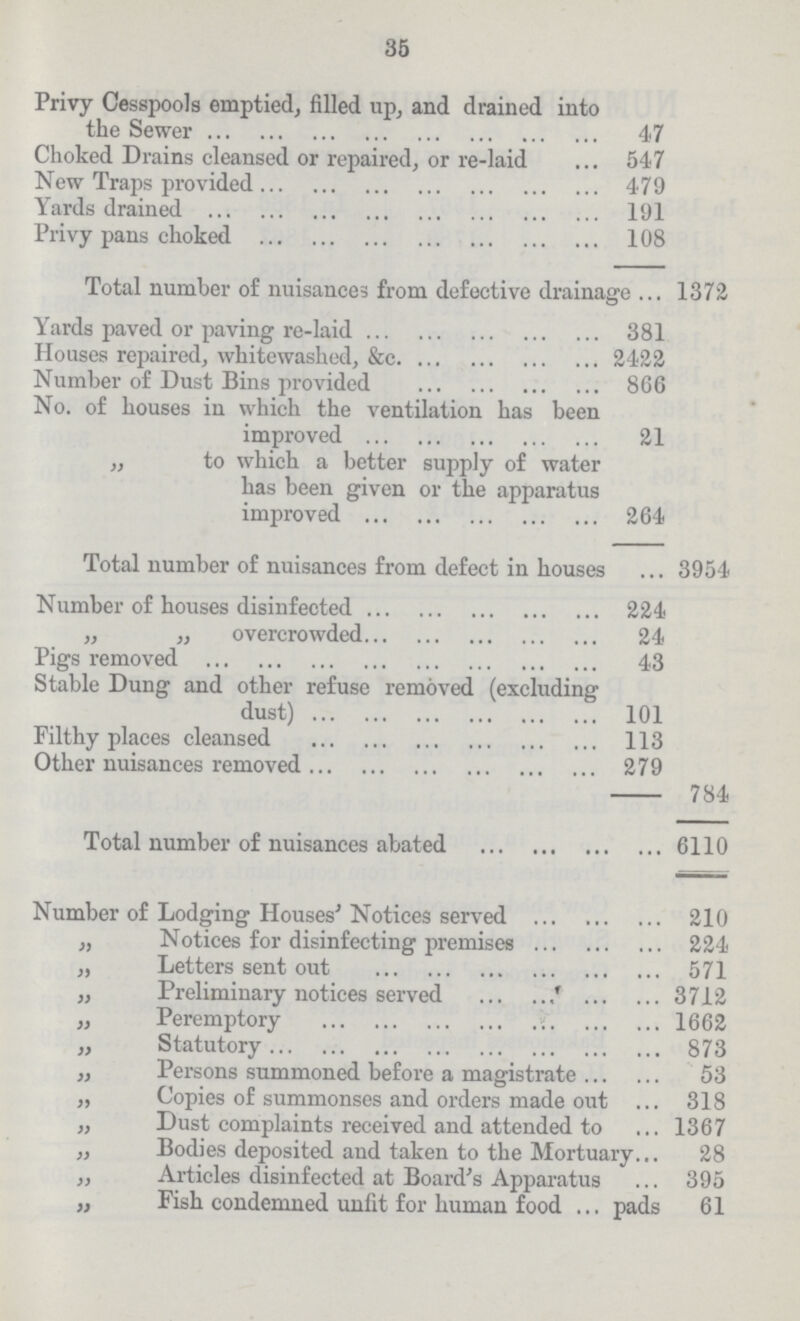 35 Privy Cesspools emptied, filled up, and drained into the Sewer 47 Choked Drains cleansed or repaired, or re-laid 547 New Traps provided 479 Yards drained 191 Privy pans choked 108 Total number of nuisances from defective drainage 1372 Yards paved or paving re-laid 381 Houses repaired, whitewashed, &c. 2422 Number of Dust Bins provided 866 No. of houses in which the ventilation has been improved 21 „ to which a better supply of water has been given or the apparatus improved 264 Total number of nuisances from defect in houses 3954 Number of houses disinfected 224 „ „ overcrowded 24 Pigs removed 43 Stable Dung and other refuse removed (excluding dust) 101 Filthy places cleansed 113 Other nuisances removed 279 784 Total number of nuisances abated 6110 Number of Lodging Houses' Notices served 210 „ Notices for disinfecting premises 224 „ Letters sent out 571 „ Preliminary notices served 3712 „ Peremptory 1662 „ Statutory 873 „ Persons summoned before a magistrate 53 „ Copies of summonses and orders made out 318 „ Dust complaints received and attended to 1367 „ Bodies deposited and taken to the Mortuary 28 ,, Articles disinfected at Board's Apparatus 395 „ Fish condemned unfit for human food pads 61