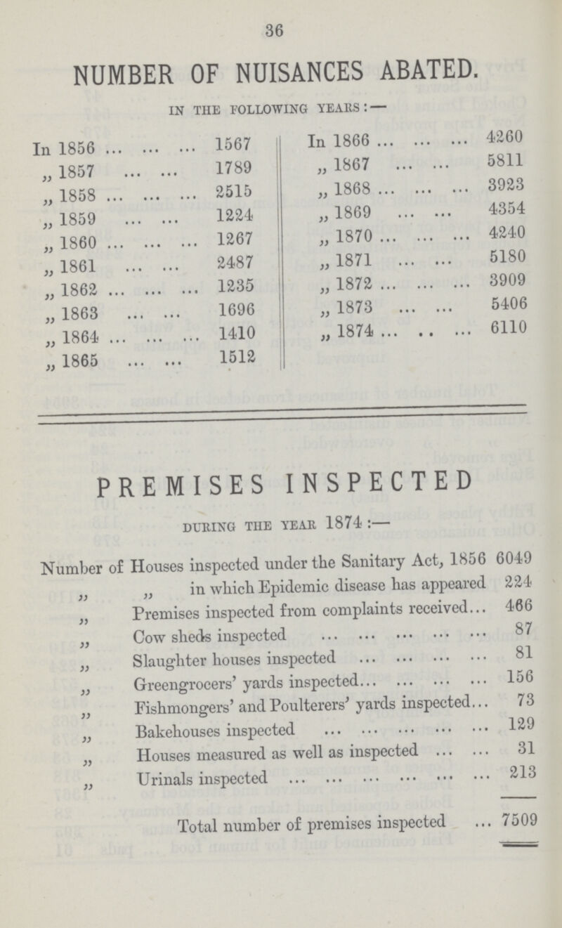 36 NUMBER OF NUISANCES ABATED. IN THE FOLLOWING YEARS:— In 1856 1567 In 1866 4260 „ 1857 1789 „ 1867 5811 „ 1858 2515 „ 1868 3923 „ 1859 1224 „ 1869 4354 „ 1860 1267 „ 1870 4240 „ 1861 2487 „1871 5180 „ 1862 1235 „ 1872 3909 „ 1863 1696 „ 1873 5406 „ 1864 1410 „ 1874 6110 „ 1865 1512 PREMISES INSPECTED DURING THE YEAR 1874:— Number of Houses inspected under the Sanitary Act, 1856 6049 „ „ in which Epidemic disease has appeared 224 „ Premises inspected from complaints received 466 „ Cow sheds inspected 87 ,, Slaughter houses inspected 81 „ Greengrocers' yards inspected 156 „ Fishmongers' and Poulterers' yards inspected 73 „ Bakehouses inspected 129 „ Houses measured as well as inspected 31 „ Urinals inspected 213 Total number of premises inspected 7509