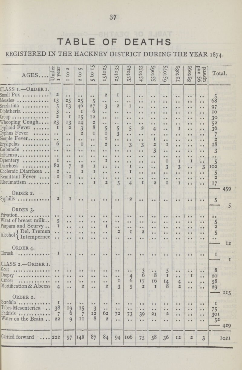 37 TABLE OF DEATHS REGISTERED IN THE HACKNEY DISTRICT DURING THE YEAR 1874. AGES Under 1 year 1 to 2 2 to 5 5 to 15 15 to 25 25 to 35 35 to 45 45 to 55 55 to 65 65 to 75 75 to 85 85 to 95 95 and upwrd Total. CLASS 1.—Order 1. Small Fox 2 .. .. .. 2 1 .. .. .. .. .. .. .. 5 Measles 13 25 25 5 .. .. .. .. .. .. .. .. .. 68 Scarlatina 5 13 46 27 3 2 1 .. .. .. .. .. 97 Diphtheria 3 .. 1 6 .. .. .. .. .. .. .. .. .. 10 Croup 2 1 15 12 .. .. .. .. .. .. .. .. .. 30 Whooping Cough 23 13 14 2 .. .. .. .. .. .. .. .. .. 52 Typhoid Fever 1 2 3 8 5 5 5 2 4 .. 1 .. .. 36 Typhus Fever .. .. 2 1 1 3 .. .. .. .. .. .. .. 7 Simple Fever .. .. .. .. 1 .. .. .. 1 .. .. .. .. 2 Erysipelas 6 .. 1 .. 2 .. 3 3 2 1 .. .. .. 18 Carbuncle .. .. .. .. .. .. .. .. 3 .. .. .. .. 3 Influenza .. .. .. .. .. .. .. .. .. .. .. .. .. .. Dysentery 1 .. .. .. 1 .. .. .. .. 1 1 1 .. 5 Diarrhœa 82 7 2 1 .. .. 1 .. .. 3 3 .. 3 102 Choleraic Diarrhœa 2 1 1 .. .. 1 .. .. .. .. .. .. 5 Remittant Fever 1 1 .. .. .. .. .. .. .. .. .. .. .. 2 Rheumatism •• • • •• 1 2 5 4 1 2 1 1 .. .. 17 459 Order 2. Syphilis 2 1 .. .. .. .. 2 .. .. .. .. .. .. 5 5 Order 3. Privation .. .. .. .. .. .. .. .. .. .. .. .. .. .. Want of breast milk 5 .. .. .. .. .. .. .. .. .. .. .. .. 5 Purpura and Scurvy 1 .. .. .. 1 .. .. .. .. .. .. .. .. 2 Alcohol Del. Tremen .. .. .. .. .. 2 1 2 .. .. .. .. .. 5 Intempernce •• .. .. .. .. .. .. .. .. .. .. .. .. .. 12 Order 4. Thrush 1 .. .. .. .. .. .. .. .. .. .. .. .. 1 1 CLASS 2.—Order 1. Gout .. .. .. .. .. .. .. 3 .. 5 .. .. .. 8 Dropsy .. .. .. .. .. .. 4 6 8 1 .. 1 .. 20 Cancer .. .. .. .. .. 1 6 17 16 14 4 .. .. 58 Mortification & Abcess 4 .. 2 .. 2 3 5 2 1 8 2 .. .. 29 115 Order 2. Scrofula 1 .. .. .. .. .. .. .. .. .. .. .. .. 1 Tabes Mesenterica 38 19 15 3 .. .. .. .. .. .. .. .. .. 75 Phthisis 7 6 7 12 62 72 71 39 21 2 .. .. .. 301 Water on the Brain 22 9 11 8 2 .. .. .. .. .. .. .. .. 52 429 Carried forward 222 97 145 87 84 94 106 75 58 36 12 2 3 1021