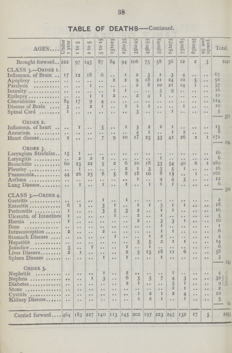 38 TABLE OF DEATHS-Continued. AGES.... Under 1 year 1 to 5 2 to 5 5 to 15 15 to 25 25 to 35 35 to 45 45 to 55 55 to 65 65 to 75 75 to 85 85 to 95 95 and upwrd. Total. Brought forward 222 97 145 87 84 94 106 75 58 36 12 2 3 1021 CLASS 3.—Order 1. Inflammn. of Brain 17 12 18 6 .. 1 2 3 1 3 4 .. .. 67 Apoplexy .. .. .. .. 2 2 9 18 21 24 10 5 .. 91 Paralysis .. .. 1 .. .. .. 2 8 10 21 14 1 .. 57 Insanity .. .. .. .. 1 1 .. .. 5 9 .. .. .. 16 Epilepsy .. .. 1 1 2 .. 2 4 1 .. .. .. .. 11 Convulsions 84 17 9 4 .. .. .. .. .. .. .. .. .. 114 Disease of Brain 3 .. 2 .. .. 1 1 1 .. .. 1 .. .. 10 Spinal Cord 1 .. .. .. .. .. 3 .. .. 1 .. .. 5 371 Order 2. Inflammn. of heart .. 1 .. 5 .. 1 5 2 2 1 .. .. .. 15 Aneurism .. .. .. .. .. .. 4 1 .. 1 2 .. .. 8 Heart disease 2 .. .. 7 9 10 17 23 33 41 26 2 1 171 194 Order 3. Laryngism Stridulas 15 1 .. .. .. .. .. .. .. .. .. .. .. 16 Laryngitis .. 2 2 1 .. .. .. .. 1 .. .. .. .. 6 Bronchitis 60 25 22 5 2 6 10 18 33 54 40 6 1 280 Pleurisy .. 1 .. .. .. 2 1 3 3 5 1 .. .. 16 Pneumonia 44 26 25 8 5 8 18 10 8 13 .. 1 .. 166 Asthma .. .. .. .. .. .. 1 .. 4 4 3 .. .. 12 Lung Disease .. 1 .. 1 .. 1 .. 1 1 1 .. .. .. 6 502 CLASS 3.—Order 4. Gastritis .. .. .. 1 .. 1 .. .. .. .. .. .. .. 2 Enteritis 6 1 .. 3 1 .. 1 1 3 1 1 .. .. 18 Peritonitis 1 .. .. 5 5 3 2 .. 1 1 .. .. .. 16 Ulceratn. of Intestines 1 .. .. .. 1 .. 2 .. 1 .. .. .. .. 5 Hernia 1 .. .. .. .. .. 2 .. 3 3 1 .. .. 10 Ileus .. .. .. .. .. .. .. .. 1 .. .. .. .. 1 Intussusception 2 .. .. 2 .. .. .. .. 1 1 .. .. .. 6 Stomach Disease .. .. .. .. 1 .. .. 1 2 .. .. .. .. 4 Hepatitis .. .. .. .. .. .. 5 5 2 1 1 .. .. 14 Jaundice 3 .. 1 .. 1 .. 1 .. .. .. .. .. 6 Liver Disease 2 1 .. .. .. 2 5 13 18 11 6 .. .. 58 Spleen Disease .. .. .. 1 .. 1 .. .. 1 .. .. .. .. 3 143 Order 5. Nephritis .. .. .. 1 .. 2 .. .. .. 1 .. .. .. 4 Nephria .. .. 1 3 .. 6 3 5 7 4 3 .. .. 32 Diabetes .. .. .. .. .. 2 1 .. .. 5 1 .. .. 9 Stone .. .. .. .. .. .. .. .. .. 1 1 .. .. 2 Cystitis .. .. .. .. .. .. 1 2 1 2 4 .. .. 10 Kidney Disease .. .. .. .. .. .. 1 2 1 .. 1 .. .. 5 62 Carried forward 464 183 227 140 113 145 202 197 223 245 132 17 5 2293