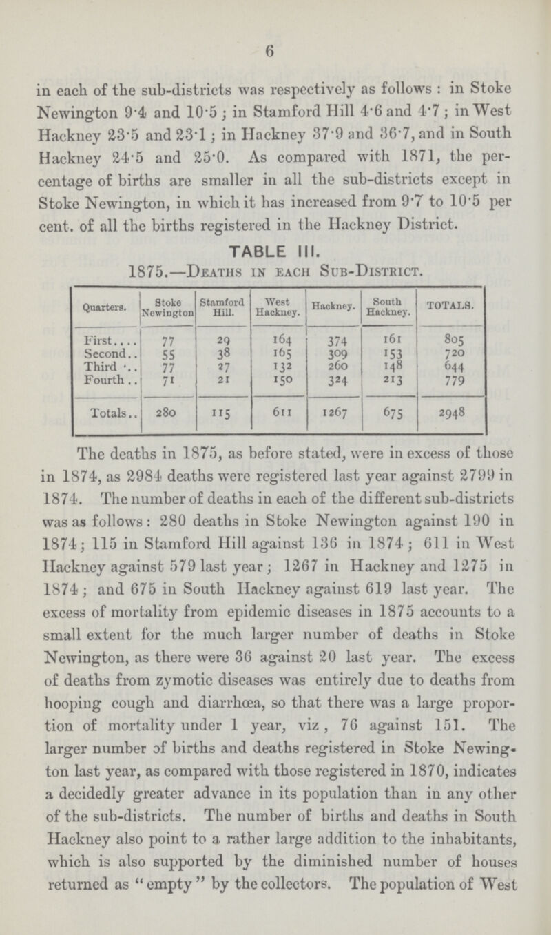 6 in each of the sub-districts was respectively as follows: in Stoke Newington 9.4 and 10.5; in Stamford Hill 4.6 and 4.7; in West Hackney 23.5 and 23.1; in Hackney 37.9 and 36.7, and in South Hackney 24.5 and 25.0. As compared with 1871, the per centage of births are smaller in all the sub-districts except in Stoke Newington, in which it has increased from 9.7 to 10.5 per cent. of all the births registered in the Hackney District. TABLE III. 1875.—Deaths in each Sub-District. Quarters. Stoke Newington Stamford Hill. West Hackney. Hackney. South Hackney. TOTALS. First 77 29 164 374 l6l 805 Second 55 38 165 309 153 720 Third 77 27 132 260 148 644 Fourth 71 21 150 324 213 779 Totals 280 115 611 1267 675 2948 The deaths in 1875, as before stated, were in excess of those in 1874, as 2984 deaths were registered last year against 2799 in 1874. The number of deaths in each of the different sub-districts was as follows: 280 deaths in Stoke Newington against 190 in 1874; 115 in Stamford Hill against 136 in 1874; 611 in West Hackney against 579 last year; 1267 in Hackney and 1275 in 1874; and 675 in South Hackney against 619 last year. The excess of mortality from epidemic diseases in 1875 accounts to a small extent for the much larger number of deaths in Stoke Newington, as there were 36 against 20 last year. The excess of deaths from zymotic diseases was entirely due to deaths from hooping cough and diarrhoea, so that there was a large propor tion of mortality under 1 year, viz, 76 against 151. The larger number of births and deaths registered in Stoke Newing ton last year, as compared with those registered in 1870, indicates a decidedly greater advance in its population than in any other of the sub-districts. The number of births and deaths in South Hackney also point to a rather large addition to the inhabitants, which is also supported by the diminished number of houses returned as empty by the collectors. The population of West