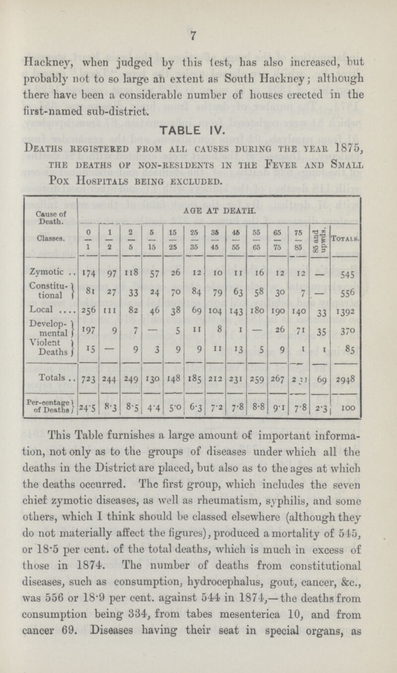 7 Hackney, when judged by this lest, has also increased, but probably not to so large an extent as South Hackney; although there have been a considerable number of houses erected in the tirst-named sub-district. TABLE IV. Deaths registered from all causes during the tear 1875 the deaths op non-residents in the fever and small Pox Hospitals being excluded. Cause of Death. Classes. age at death. 0- 1 1- 2 2 5 5- 15 15 25 25 35 35- 45 46- 55 55- 65 65 75 75- 85 85 and upwds. Totals. Zymotic 174 97 118 57 26 12 10 II 16 12 12 — 545 Constitu tional 81 27 33 24 70 84 79 63 58 30 7 — 556 Local 256 111 82 46 38 69 104 143 180 190 140 33 1392 Develop mental 197 9 7 — 5 11 8 I — 26 71 35 370 Violent Deaths 15 — 9 3 9 9 11 13 5 9 1 1 85 Totals 723 244 249 130 148 185 212 231 259 267 231 69 2948 Per-centage of Deaths 24.5 8.3 8.4 4.4 5.0 6.3 7.2 7.8 8.8 9.1 7.8 2.3 100 This Table furnishes a large amount of important informa tion, not only as to the groups of diseases under which all the deaths in the District are placed, but also as to the ages at which the deaths occurred. The first group, which includes the seven chief zymotic diseases, as well as rheumatism, syphilis, and some others, which I think should be classed elsewhere (although they do not materially affect the figures), produced a mortality of 545, or 18.5 per cent. of the total deaths, which is much in excess of those in 1874. The number of deaths from constitutional diseases, such as consumption, hydrocephalus, gout, cancer, &c., was 556 or 18.9 per cent. against 544 in 1874,—the deaths from consumption being 334, from tabes mesenterica 10, and from cancer 69. Diseases having their seat in special organs, as