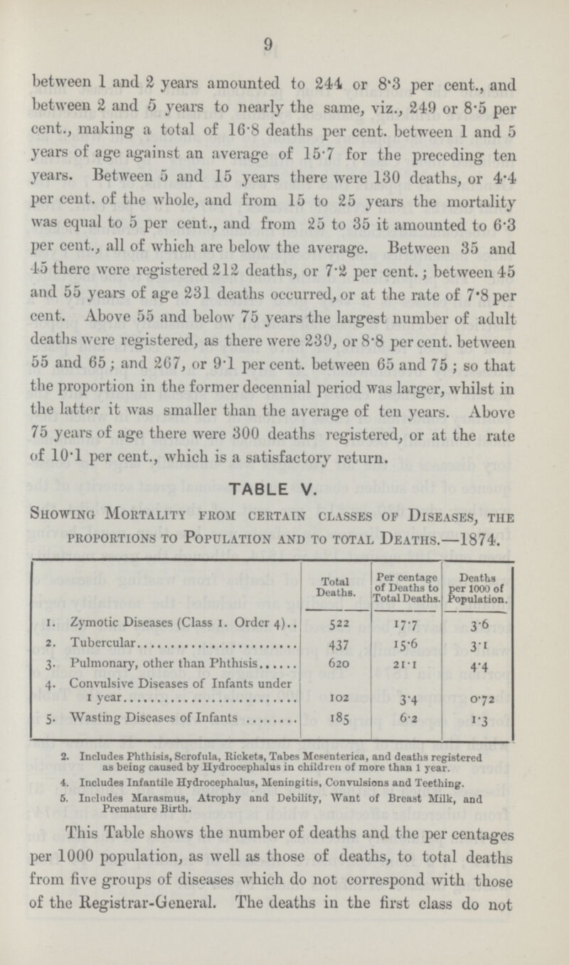 9 between 1 and 2 years amounted to 244 or 8.3 per cent., and between 2 and 5 years to nearly the same, viz., 249 or 8.5 per cent., making a total of 16.8 deaths per cent. between 1 and 5 years of age against an average of 15.7 for the preceding ten years. Between 5 and 15 years there were 130 deaths, or 4.4 per cent. of the whole, and from 15 to 25 years the mortality was equal to 5 per cent., and from 25 to 35 it amounted to 6.3 per cent., all of which are below the average. Between 35 and 45 there were registered 212 deaths, or 7.2 per cent.; between 45 and 55 years of age 231 deaths occurred, or at the rate of 7.8 per cent. Above 55 and below 75 years the largest number of adult deaths were registered, as there were 239, or 8.8 per cent. between 55 and 65; and 207, or 9.1 per cent. between 65 and 75; so that the proportion in the former decennial period was larger, whilst in the latter it was smaller than the average of ten years. Above 75 years of age there were 300 deaths registered, or at the rate of 10*1 per cent., which is a satisfactory return. TABLE V. Showing Mortality from certain classes of Diseases, the proportions to population and to total deaths.-1874. Total Deaths. Per centage of Deaths to Total Deaths. Deaths per 1000 of Population. I. Zymotic Diseases (Class 1. Order 4) 522 17.7 3.6 2. Tubercular 437 15.6 3.1 3. Pulmonary, other than Phthisis 620 21.1 4.4 4. Convulsive Diseases of Infants under 1 year 102 3.4 0.72 5. Wasting Diseases of Infants 185 6.2 1.3 2. Includes Phthisis, Scrofula, Rickets, Tabes Mcsenterica, and deaths registered as being caused by Hydrocephalus in children of more than 1 year. 4. Includes Infantile Hydrocephalus, Meningitis, Convulsions and Teething. 5. Includes Marasmus, Atrophy and Debility, Want of Breast Milk, and Premature Birth. This Table shows the number of deaths and the per centages per 1000 population, as well as those of deaths, to total deaths from five groups of diseases which do not correspond with those of the Registrar-General. The deaths in the first class do not