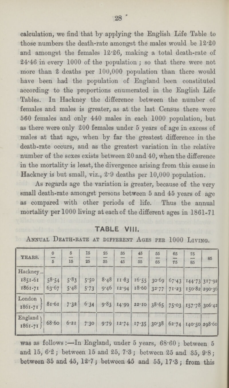 28 calculation, we find that by applying the English Life Table to those numbers the death-rate amongst the males would be 12.2.0 and amongst the females 12.26, making a total death-rate of 24.46 in every 1000 of the population; so that there were not more than 2 deaths per 100,000 population than there would have been had the population of England been constituted according to the proportions enumerated in the English Life Tables. In Hackney the difference between the number of females and males is greater, as at the last Census there were 560 females and only 440 males in each 1000 population, but as there were only 200 females under 5 years of age in excess of males at that age, when by far the greatest difference in the death-rate occurs, and as the greatest variation in the relative number of the sexes exists between 20 and 40, when the difference in the mortality is least, the divergence arising from this cause in Hackney is but small, viz., 2.9 deaths per 10,000 population. As regards age the variation is greater, because of the very small death-rate amongst persons between 5 and 45 years of age as compared with other periods of life. Thus the annual mortality per 1000 living at each of the different ages in 1861-71 TABLE VIII. Annual Death-rate at different Ages per 1000 Living. years. 0 5 15 25 85 45 55 65 75 85 — — — — — — — — — 5 15 25 35 45 55 65 75 85 Hackney 1851-61 58.54 5.83 5.50 8.48 11.83 16.55 30.69 67.43 144.73 317.92 1861-71 63.67 5.48 5.73 9.46 12.94 18.60 32.77 71.23 150.82 290.36 London 81.61 7.32 6.34 9.83 14.99 22.10 38.65 75.03 157.78 306.42 1861-71 England 68.60 6.21 7.30 9.79 12.74 17.35 30.38 62.74 140.50 298.60 1861-71 was as follows:—In England, under 5 years, 68.60; between 5 and 15, 6.2; between 15 and 25, 7.3; between 25 and 35, 9.8; between 35 and 45, 12.7; between 45 and 55, 17.3; from this