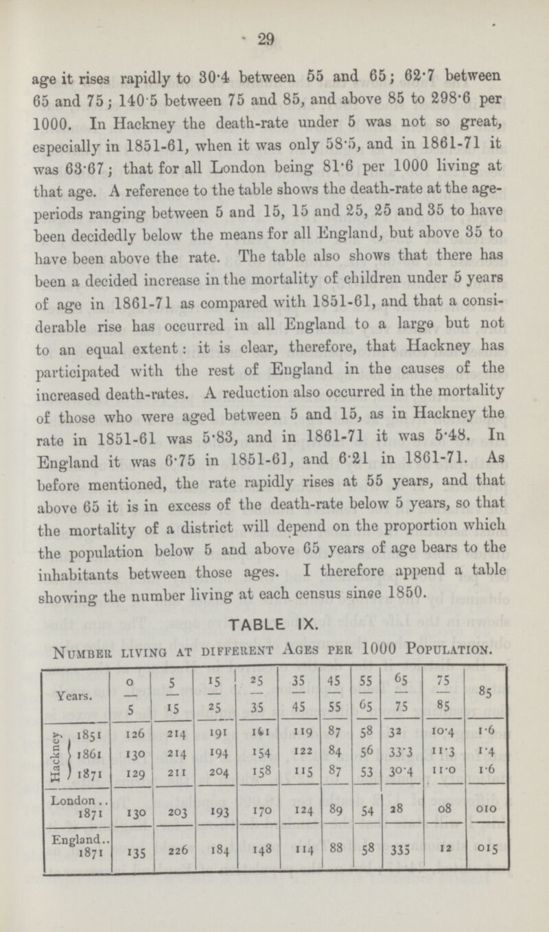 29 age it rises rapidly to 30.4 between 55 and 65; 62.7 between 65 and 75; 140.5 between 75 and 85, and above 85 to 298.6 per 1000. In Hackney the death-rate under 5 was not so great, especially in 1851-61, when it was only 58.5, and in 1861-71 it was 63.67; that for all London being 81.6 per 1000 living at that age. A reference to the table shows the death-rate at the age periods ranging between 5 and 15, 15 and 25, 25 and 35 to have been decidedly below the means for all England, but above 35 to have been above the rate. The table also shows that there has been a decided increase in the mortality of children under 5 years of age in 1861-71 as compared with 1851-61, and that a consi derable rise has occurred in all England to a large but not to an equal extent: it is clear, therefore, that Hackney has participated with the rest of England in the causes of the increased death-rates. A reduction also occurred in the mortality of those who were aged between 5 and 15, as in Hackney the rate in 1851-61 was 5.83, and in 1861-71 it was 5.48. In England it was 6.75 in 1851-61, and 6.21 in 1861-71. As before mentioned, the rate rapidly rises at 55 years, and that above 65 it is in excess of the death-rate below 5 years, so that the mortality of a district will depend on the proportion which the population below 5 and above 65 years of age bears to the inhabitants between those ages. I therefore append a table showing the number living at each census since 1850. TABLE IX. Number living at different Ages per 1000 Population. Years. 0 — 5 5 — 15 15 — 25 25 — 35 35 — 45 45 — 55 55 — 65 65 — 75 75 — 85 85 Hackney 1851 126 214 191 101 119 87 58 32 10.4 1.6 1861 130 214 194 154 122 84 56 33.3 11.3 1.4 1871 129 211 204 158 115 87 53 30.4 11.0 1.6 London 1871 130 203 193 170 124 89 54 28 08 010 England 1871 135 226 184 143 114 88 58 335 12 015