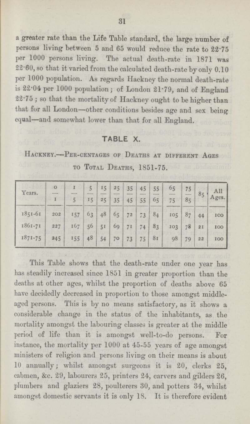 31 a greater rate than the Life Table standard, the large number of persons living between 5 and 65 would reduce the rate to 22.75 per 1000 persons living. The actual death-rate in 1871 was 22.60, so that it varied from the calculated death-rate by only 0.10 per 1000 population. As regards Hackney the normal death-rate is 22.04 per 1000 population; of London 21.79, and of England 22.75; so that the mortality of Hackney ought to be higher than that for all London—other conditions besides age and sex being equal—and somewhat lower than that for all England. TABLE X. Hackney.— Per-centages of Deaths at different Ages to Total Deaths, 1851-75. Years. 0 1 1 5 5 15 15 25 25 35 35 45 45 55 55 65 65 75 75 85 85 All Ages. 1851-61 202 157 63 48 65 72 73 84 105 87 44 100 1861-71 227 167 56 51 69 71 74 83 103 78 21 100 1871-75 245 155 48 54 70 73 75 81 98 79 22 100 This Table shows that the death-rate under one year has has steadily increased since 1851 in greater proportion than the deaths at other ages, whilst the proportion of deaths above 65 have decidedly decreased in proportion to those amongst middle aged persons. This is by no means satisfactory, as it shows a considerable change in the status of the inhabitants, as the mortality amongst the labouring classes is greater at the middle period of life than it is amongst well-to-do persons. For instance, the mortality per 1000 at 45-55 years of age amongst ministers of religion and persons living on their means is about 10 annually; whilst amongst surgeons it is 20, clerks 25, cabmen, &c. 29, labourers 25, printers 24, carvers and gilders 26, plumbers and glaziers 28, poulterers 30, and potters 34, whilst amongst domestic servants it is only 18. It is therefore evident