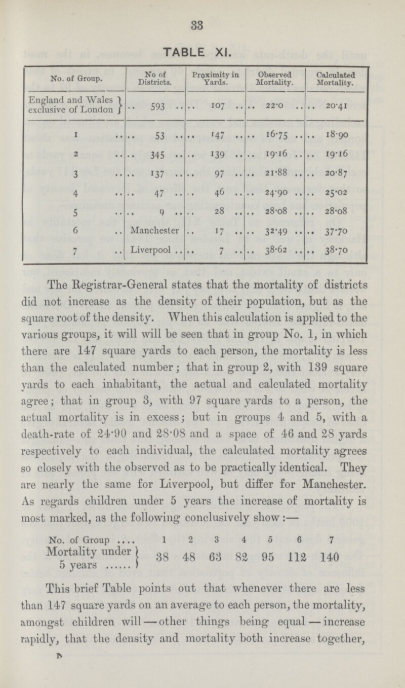 33 TABLE XI. No. of Group. No of Districts. Proximity in Yards. Observed Mortality. Calculated Mortality. England and Wales exclusive of London 593 107 22.0 20.41 1 53 47 16.75 18.90 2 345 39 19.16 19.16 3 137 97 21.88 20.87 4 47 46 24.90 25.02 5 9 28 28.08 28.08 6 Manchester 17 32.49 37.70 7 Liverpool 7 38.62 38.70 The Registrar-General states that the mortality of districts did not increase as the density of their population, but as the square root of the density. When this calculation is applied to the various groups, it will will be seen that in group No. 1, in which there are 147 square yards to each person, the mortality is less than the calculated number; that in group 2, with 139 square yards to each inhabitant, the actual and calculated mortality agree; that in group 3, with 97 square yards to a person, the actual mortality is in excess; but in groups 4 and 5, with a death-rate of 24*90 and 2S-08 and a space of 46 and 28 yards respectively to each individual, the calculated mortality agrees so closely with the observed as to be practically identical. They are nearly the same for Liverpool, but differ for Manchester. As regards children under 5 years the increase of mortality is most marked, as the following conclusively show:— No. of Group 1 2 3 4 5 6 7 Mortality under 38 48 63 82 95 112 140 5 years This brief Table points out that whenever there are less than 147 square yards on an average to each person, the mortality, amongst children will — other things being equal — increase rapidly, that the density and mortality both increase together,