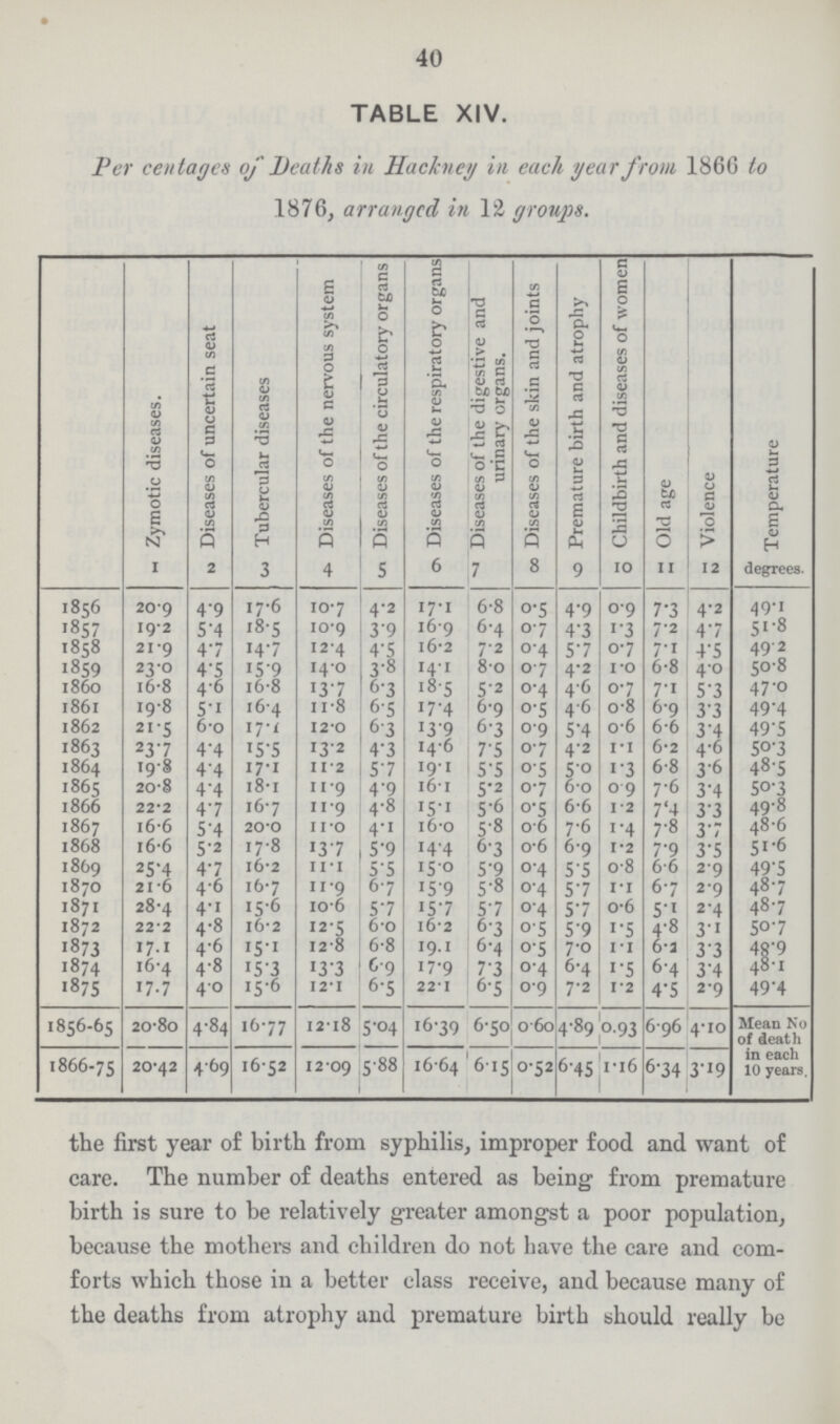 40 TABLE XIV. Per cottages of Deaths in Hackney in each year from 1866 to 1876, arranged in 12 groups. Zymotic diseases. Diseases of uncertain seat Tubercular diseases Diseases of the nervous system Diseases of the circulatory organs Diseases of the respiratory organs Diseases of the digestive and urinary organs. Diseases of the skin and joints Premature birth and atrophy Childbirth and diseases of women Old age Violence Temperature 1 2 3 4 5 6 7 8 9 10 11 12 degrees. 1856 20.9 4.9 17.6 10.7 4.2 17. 1 6.8 0.5 4.9 0.9 7.3 4.2 49.1 1857 19.2 5.4 18.5 10.9 3.9 16.9 6.4 0.7 4.3 1.3 7.2 4.7 51.8 1858 21.9 4.7 14.7 12.4 4.5 16.2 7.2 0.4 5.7 0.7 7.1 4.5 49.2 1859 23.0 4.5 15.9 14.0 3.8 14.1 8.0 0.7 4.2 1.0 6.8 4.0 50.8 i860 16.8 4.6 16.8 13.7 6.3 18.5 5.2 0.4 4.6 0.7 7.1 5.3 47.0 1861 19.8 5.1 16.4 11.8 6.5 17.4 6.9 0.5 4.6 0.8 6.9 3.3 49.4 1862 21.5 6.0 17.1 12.0 6.3 13.9 6.3 0.9 5.4 0.6 6.6 3.4 49.5 1863 23.7 4.4 15.5 13.2 4.3 14.6 7.5 0.7 4.2 1.1 6.2 4.6 50.3 1864 19.8 4.4 17.1 11.2 5.7 19.1 5.5 0.5 5.0 1.3 6.8 3.6 48.5 1865 20.5 4.4 18.1 11.9 4.9 16.1 5.2 0.7 6.0 0.9 7.6 3.4 50.3 1866 22.2 4.7 16.7 11.9 4.8 15.1 5.6 0.5 6.6 1.2 7.4 3.3 49.8 1867 16.6 5.4 20.0 11.0 4.1 16.0 5.8 0.6 7.6 1.4 7.8 3.7 48.6 1868 16.6 5.2 17.8 13.7 5.9 14.4 6.3 0.6 6.9 1.2 7.9 3.5 51.6 1869 25.4 4.7 16.2 11.1 5.5 15.0 5.9 0.4 5.5 0.8 6.6 2.9 49.5 1870 21.6 4.6 16.7 11.9 6.7 15.9 5.8 0.4 5.7 1.1 6.7 2.9 48.7 1871 28.4 4.1 15.6 10.6 5.7 15.7 5.7 0.4 5.7 0.6 5.1 2.4 48.7 1872 22.2 4.8 16.2 12.5 6.0 16.2 6.3 0.5 5.9 1.5 4.8 3.1 50.7 1873 17.1 4.6 15.1 12.8 6.8 19.1 6.4 0.5 7.0 1.1 6.2 3.3 48.9 1874 16.4 4.8 15.3 13.3 6.9 17.9 7.3 0.4 6.4 1.5 6.4 3.4 48.1 1875 17.7 40 15.6 12.1 6.5 22.1 6.5 0.9 7.2 1.2 4.5 2.9 49.4 1856-65 20.80 4.84 16.77 12.18 5.04 16.39 6.50 0.60 4.89 0.93 6.96 4.10 Mean No of death in each 10 years. 1866-75 20.42 4.69 16.52 12.09 5.88 16.64 6.15 0.52 6.45 1.16 6.34 3.9 the first year of birth from syphilis, improper food and want of care. The number of deaths entered as being from premature birth is sure to be relatively greater amongst a poor population, because the mothers and children do not have the care and com forts which those in a better class receive, and because many of the deaths from atrophy and premature birth should really be