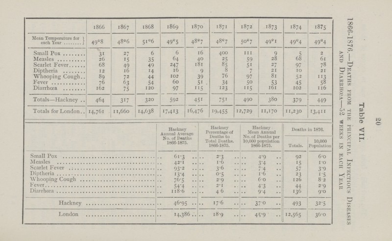 Table VII. 1866-1876.—Deaths from the principal Infect iocs Diseases and Diarrhœa—52 weeks in each Year 1866 1867 1868 1869 1870 1871 1872 1873 1874 1875 Mean Temperature for each Year 49°8 48°6 51°6 49°5 48°7 48°7 50°7 49°1 49°4 49°4 Small Pox 31 27 6 6 16 400 111 9 5 2 Measles 26 15 35 64 40 25 59 28 68 6l Scarlet Fever 68 49 49 247 181 85 51 27 97 78 Diptheria 12 16 14 l6 9 8 7 21 10 21 Whooping Cough 89 72 44 102 39 76 97 81 52 113 Fever 76 63 54 60 51 34 50 53 45 58 Diarrhoea 162 75 120 97 115 123 115 161 102 116 Totals—Hackney 464 317 320 592 451 751 490 380 379 449 Totals for London 14,761 11,660 14,638 17,413 16,476 19,455 12,729 11,170 11,230 13,411 Hackney Annual Average No. of Deaths 1866-1875. Hackney Percentage of Deaths to Total Deaths. 1866-1875. Hackney Mean Annual No. of Deaths per 10,000 population 1866-1875. Deaths in 1876. Totals. 10,000 Population Small Pox 61.3 2.3 4.9 92 6.0 Measles 42.1 1.6 3.4 15 1.0 Scarlet Fever 93.2 3.6 7.4 57 3.9 Diptheria 13.4 0.5 1.6 23 1.2 Whooping Cough 76.5 2.9 6.0 126 8.2 Fever 54.4 2.1 4.3 44 2.9 Diarrhoea 118.6 4.6 9.4 136 9.0 Hackney 46.95 17.6 37.0 493 32.5 London 14,386 l8.9 45.9 12,565 36.0 20