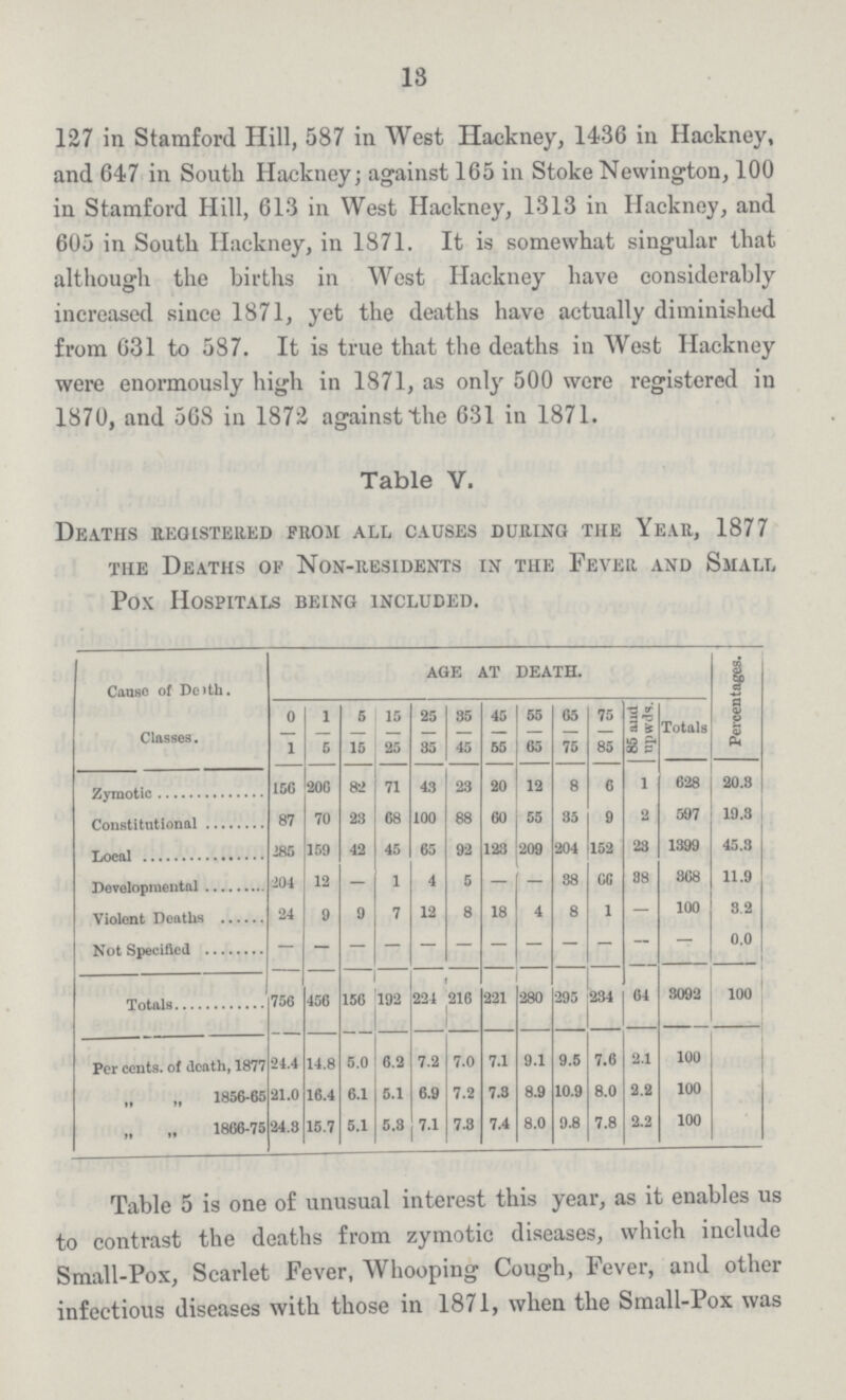 18 127 in Stamford Hill, 587 in West Hackney, 1436 in Hackney, and 647 in South Hackney; against 165 in Stoke Newington, 100 in Stamford Hill, 613 in West Hackney, 1313 in Hackney, and 605 in South Hackney, in 1871. It is somewhat singular that although the births in West Hackney have considerably increased since 1871, yet the deaths have actually diminished from 631 to 587. It is true that the deaths in West Hackney were enormously high in 1871, as only 500 were registered in 1870, and 56S in 1872 against the 631 in 1871. Table V. Deaths registered from all causes during the Year, 1877 the Deaths of Non-residents in the Fever and Small Pox Hospitals being included. Cause of Death. age at death. Percentages, Classes. 0 1 1 5 5 15 15 25 25 35 35 45 45 55 55 65 65 75 75 85 85 and upwds. Totals Zymotic 156 206 82 71 43 23 20 12 8 6 1 628 20.3 Constitutional 87 70 23 68 100 88 60 55 35 9 2 597 19.3 1 Local 285 159 42 45 65 92 123 209 204 152 23 1399 45.3 Developmental 204 12 –- 1 4 5 –- –- 38 66 38 368 11.9 Violent Deaths 24 9 9 7 12 8 18 4 8 1 — 100 3.2 Not Specified –- –- –- –- –- –- –- –- –- –- –- –- 0.0 Totals 756 456 156 192 224 216 221 280 295 234 64 3092 100 Per cents, of death, 1877 24.4 14.8 5.0 6.2 7.2 7.0 7.1 9.1 9.5 7.6 2.1 100 1856-65 21.0 16.4 6.1 5.1 6.9 7.2 7.3 8.9 10.9 8.0 2.2 100 1866-75 24.3 15.7 5.1 5.3 7.1 7.3 7.4 8.0 9.8 7.8 2.2 100 Table 5 is one of unusual interest this year, as it enables us to contrast the deaths from zymotic diseases, which include Small-Pox, Scarlet Fever, Whooping Cough, Fever, and other infectious diseases with those in 1871, when the Small-Pox was