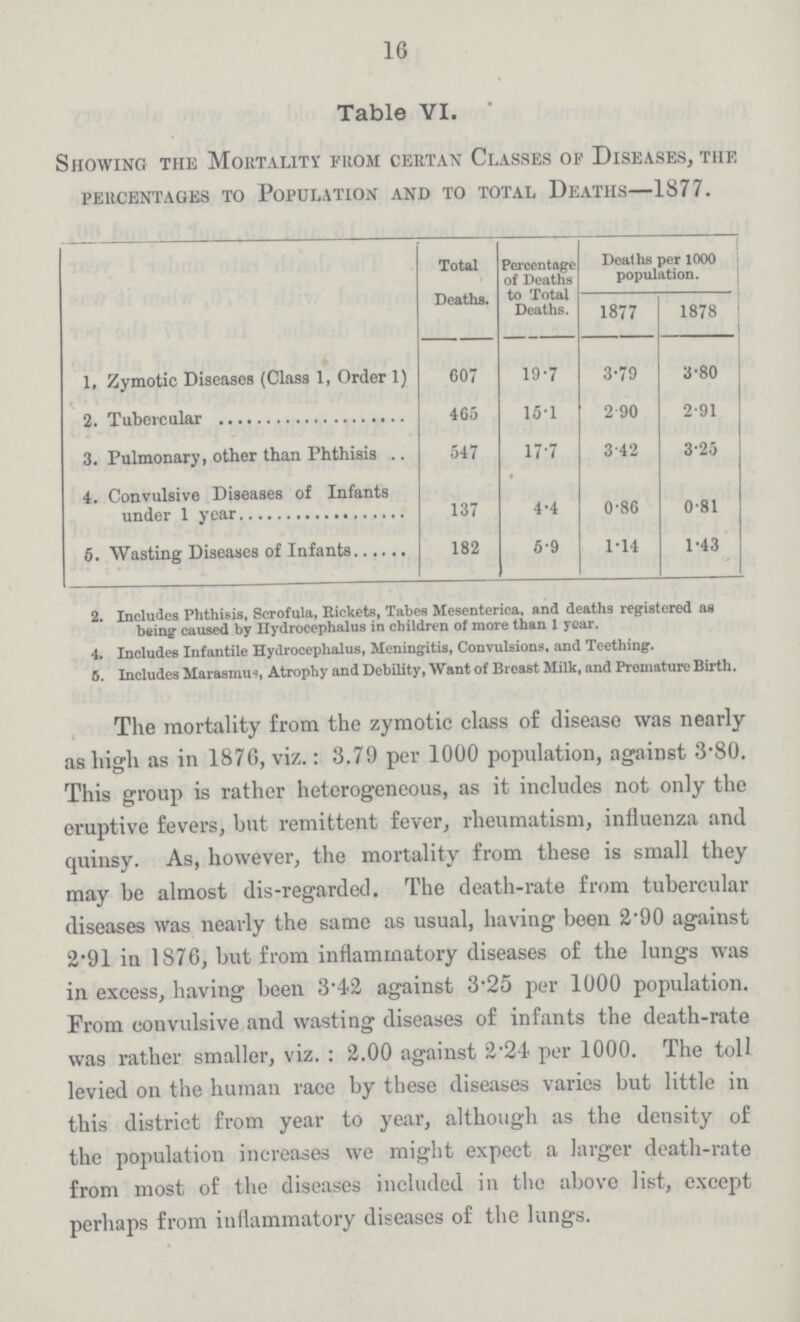 16 Table VI. Showing the Mortality from certan Classes of Diseases, the percentages to Population and to total Deaths—1877. Total Deaths. Percentage of Deaths to Total Deaths. Deaths per 1000 population. 1877 1878 1, Zymotic Diseases (Class 1, Order 1) 607 19.7 3.79 3.80 2. Tubercular 465 15.1 2.90 2.91 3. Pulmonary, other than Phthisis 547 17.7 3.42 3.25 4. Convulsive Diseases of Infants 137 4.4 0.86 0.81 5. Wasting Diseases of Infants 182 5.9 1.14 1.43 2. Includes Phthisis, Scrofula, Rickets, Tabes Mesenterica, and deaths registered as being caused by Hydrocephalus in children of more than 1 year. 4. Includes Infantile Hydrocephalus, Meningitis, Convulsions, and Teething. 5. Includes Marasmus, Atrophy and Debility, Want of Breast Milk, and Premature Birth. The mortality from the zymotic class of disease was nearly as high as in 1876, viz.: 8.79 per 1000 population, against 3.80. This group is rather heterogeneous, as it includes not only the eruptive fevers, but remittent fever, rheumatism, influenza and quinsy. As, however, the mortality from these is small they may be almost dis-regarded. The death-rate from tubercular diseases was nearly the same as usual, having been 2.90 against 2.91 in 1876, but from inflammatory diseases of the lungs was in excess, having been 3.42 against 3.25 per 1000 population. From convulsive and wasting diseases of infants the death-rate was rather smaller, viz. : 2.00 against 2.24 per 1000. The toll levied on the human race by these diseases varies but little in this district from year to year, although as the density of the population increases we might expect a larger death-rate from most of the diseases included in the above list, except perhaps from inflammatory diseases of the lungs.