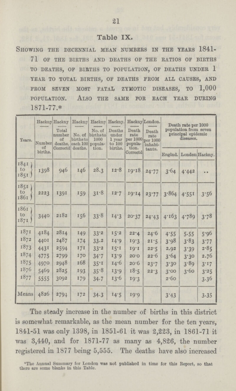 21 Table IX. Showing the decennial mean numbers in the years 1841 71 of the births and deaths of the ratios of births to deaths, of births to population, of deaths under 1 year to total births, of deaths from all causes, and from seven most fatal zymotic diseases, to 1,000 population. Also the same for each year during 1871-77.* Years. Hackny Hackny Hackny Hackny Hackny. Hackny London. Death rate per 1000 population from seven principal epidemic diseases. Number of births. Total number of deaths. Correctd No. of births to each 100 deaths. No. of births to 1000 popula tion. Deaths under 1 year to 100 births. Death rate per 1000 popula tion. Correctd Death rate per 1000 inhabi tants. Englnd. London Hackny. 1841 to 1851 1398 946 146 28.3 12.8 19.18 24.77 3.64 4.442 .. 1851 to 1861 2223 1391 159 31.8 12.7 19.14 23.77 3.864 4.551 3.56 1861 t0 1871 3440 2182 156 33.8 14.3 20.37 24.43 4.163 4.789 3.78 1871 4184 2814 149 33.2 15.2 22.4 24.6 4.55 5.55 5.96 1872 4401 2487 174 33.2 14.9 19.3 21.5 3.98 3.83 3.77 1873 4431 2594 171 33.2 15.1 19.1 22.5 2.92 3.39 2.85 1874 4775 2799 170 347 139 200 22-6 3-64 3-30 2.76 1875 4970 2948 168 35.1 14.6 20.6 23.7 3.30 3.89 3.17 1876 5469 2825 193 35.8 13.9 18.5 22.3 3.00 3.60 3.25 1877 5555 3092 179 34.7 13.6 19.3 2.60 3.36 Means 4826 2794 172 34.3 14.5 19.9 3.43 3.35 The steady increase in the number of births in this district is somewhat remarkable, as the mean number for the ten years, 1841-51 was only 1398, in 1851-61 it was 2,223, in 1861-71 it was 3,440, and for 1871-77 as many as 4,826, the number registered in 1877 being 5,555. The deaths have also increased *The Annual Summary for London was not published in time for this Report, so that there are some blanks in this Table.