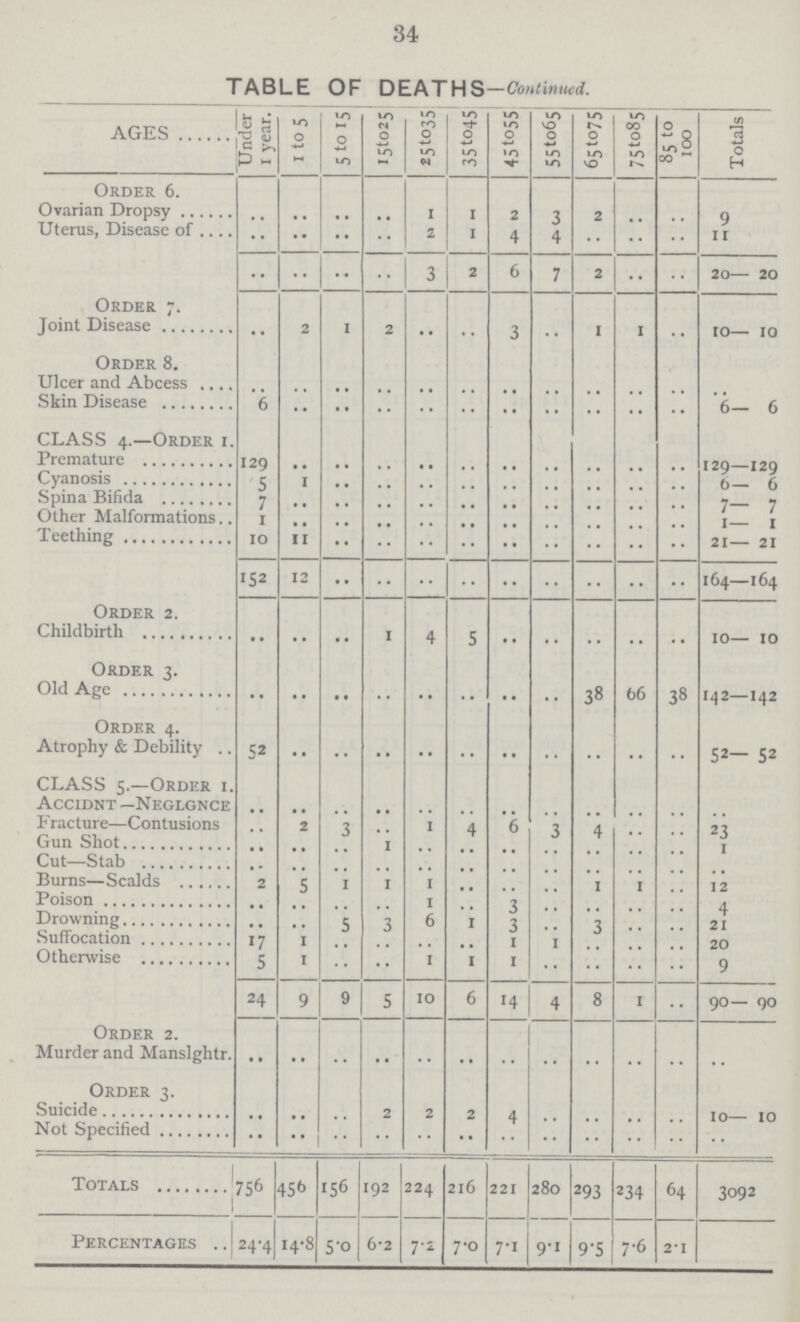 34 TABLE OF DEATHS—Continued. AGES Under 1 year. 1 to 5 5 to 15 15 to 25 25 to 35 35 to 45 45 to 55 55 to 65 65 to 75 75 to 85 85 to 100 Totals Order 6. Ovarian Dropsy .. .. .. .. 1 1 2 3 2 .. .. 9 Uterus, Disease of .. .. .. .. 2 1 4 4 .. .. .. 11 .. .. .. .. 3 2 6 7 2 .. .. 20— 20 Order 7. Joint Disease .. 2 1 2 .. .. 3 .. 1 1 .. 10—10 Order 8. Ulcer and Abcess .. .. .. .. .. .. .. .. .. .. .. .. Skin Disease 6 .. .. .. .. .. .. .. .. .. .. 6— 6 CLASS 4.—Order I. Premature 129 .. .. .. .. .. .. .. .. .. .. 129—129 Cyanosis 5 1 .. .. .. .. .. .. .. .. .. 6—6 Spina Bifida 7 .. .. .. .. .. .. .. .. .. .. 7—7 Other Malformations 1 .. .. .. .. .. .. .. .. .. .. 1—1 Teething 10 11 .. .. .. .. .. .. .. .. .. 21— 21 152 12 .. .. .. .. .. .. .. .. .. 164—164 Order 2. Childbirth •• •• •• 1 4 5 .. .. .. .. .. 10— 10 Order 3. Old Age .. .. .. .. .. .. .. .. 38 66 38 142—142 Order 4. Atrophy & Debility 52 .. .. .. .. .. .. .. .. .. .. 52— 52 CLASS 5.—Order I. Accidnt —Neglgnce .. .. .. .. .. .. .. .. .. .. .. .. Fracture—Contusions .. 2 3 .. 1 4 6 3 4 .. .. 23 Gun Shot .. .. .. 1 .. .. .. .. .. .. .. 1 Cut—Stab .. .. .. .. .. .. .. .. .. .. .. .. Burns—Scalds 2 5 1 1 1 .. .. .. 1 1 .. 12 Poison .. .. .. .. 1 .. 3 .. .. .. .. 4 Drowning .. .. 5 3 6 1 3 .. 3 .. .. 21 Suffocation 17 1 .. .. .. .. 1 1 .. .. .. 20 Otherwise 5 1 .. .. 1 1 1 .. .. .. .. 9 24 9 9 5 10 6 14 4 8 1 .. 90— 90 Order 2. Murder and Manslghtr. .. .. .. .. .. .. .. .. .. .. .. .. Order 3. Suicide .. .. .. 2 2 2 4 .. .. .. .. 10— 10 Not Specified .. .. .. .. .. .. .. .. .. .. .. .. Totals 756 456 156 192 224 216 221 280 293 234 64 3092 Percentages 24.4 14.8 5.0 6.2 7.2 7.0 7.1 9.1 9.5 7.6 2.1