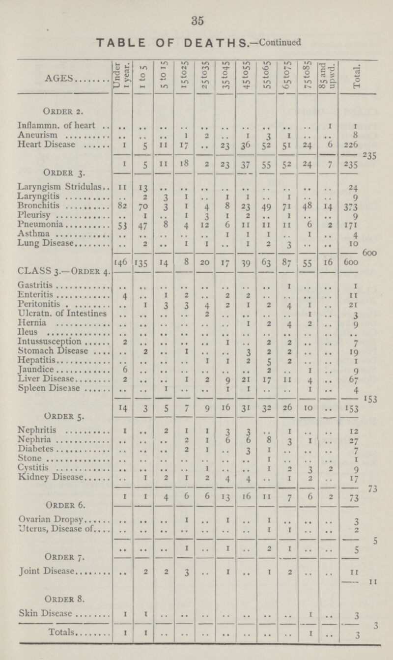 35 TABLE OF DEATH s.—Continued AGES Under 1 year. 1 to 5 5 to 15 15 to 25 25 to 35 35 to 45 45 to 55 55 to 65 65 to 75 75 to 85 85 and upwd. Total Order 2. Inflammn. of heart .. .. .. .. .. .. .. .. .. .. 1 1 Aneurism .. .. .. 1 2 .. 1 3 1 .. .. 8 Heart Disease 1 5 11 17 .. 23 36 52 51 24 6 226 235 1 5 11 18 2 23 37 55 52 24 7 235 Order 3. Laryngism Stridulas 11 13 .. .. .. .. .. .. .. .. .. 24 Laryngitis .. 2 3 1 .. 1 1 .. 1 .. .. 9 Bronchitis 82 70 3 1 4 8 23 49 71 48 14 373 Pleurisy .. 1 .. 1 3 1 2 .. 1 .. .. 9 Pneumonia 53 47 8 4 12 6 11 11 11 6 2 171 Asthma .. .. .. .. .. 1 1 1 .. 1 .. 4 Lung Disease .. 2 .. 1 1 .. 1 2 3 .. .. 10 600 146 135 14 8 20 17 39 63 87 55 16 600 CLASS 3.—Order 4. Gastritis .. .. .. .. .. .. .. .. 1 .. .. 1 Enteritis 4 .. 1 2 .. 2 2 .. .. .. .. 11 Peritonitis .. 1 3 3 4 2 1 2 4 1 .. 21 Ulcratn. of Intestines .. .. .. .. 2 .. .. .. .. 1 .. 3 Hernia .. .. .. .. .. .. 1 2 4 .. .. 9 Ileus .. .. .. .. .. .. .. .. .. .. .. .. Intussusception 2 .. .. .. .. 1 .. 2 2 .. .. 7 Stomach Disease .. 2 .. 1 .. .. 3 2 2 .. .. 19 Hepatitis .. .. .. .. 1 1 2 5 2 .. .. 1 Jaundice 6 .. .. .. .. .. .. 2 .. 1 .. 9 Liver Disease 2 .. .. 1 2 9 21 17 11 4 .. 67 Spleen Disease .. .. 1 .. .. 1 1 .. .. 1 .. 4 153 14 3 5 7 9 16 31 32 26 10 .. 153 Order 5. Nephritis 1 .. 2 1 1 3 3 .. 1 .. .. 12 Nephria .. .. .. 2 1 6 6 8 3 1 .. 27 Diabetes .. .. .. 2 1 .. 3 1 .. .. .. 7 Stone .. .. .. .. .. .. .. 1 .. .. .. 1 Cystitis .. .. .. .. 1 .. .. 1 2 3 2 9 Kidney Disease .. 1 2 1 2 4 4 .. 1 2 .. 17 73 1 1 4 6 6 13 16 11 7 6 2 73 Order 6. Ovarian Dropsy .. .. .. 1 .. 1 .. 1 .. .. .. 3 Uterus, Disease of .. .. .. .. .. .. .. 1 1 .. .. 2 5 .. .. .. 1 .. 1 .. 2 1 .. .. 5 Order 7. Joint Disease .. 2 2 3 .. 1 .. 1 2 .. .. 11 11 Order 8. Skin Disease 1 1 .. .. .. .. .. .. .. 1 .. 3 3 Totals 1 1 .. .. .. .. .. .. .. 1 .. 3