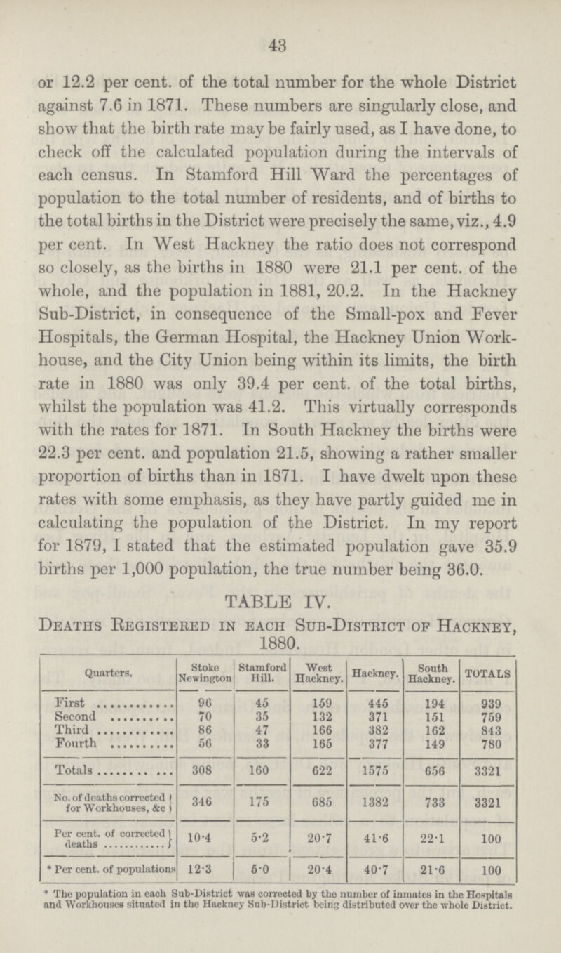 43 or 12.2 per cent. of the total number for the whole District against 7.6 in 1871. These numbers are singularly close, and show that the birth rate may be fairly used, as I have done, to check off the calculated population during the intervals of each census. In Stamford Hill Ward the percentages of population to the total number of residents, and of births to the total births in the District were precisely the same, viz., 4.9 per cent. In West Hackney the ratio does not correspond so closely, as the births in 1880 were 21.1 per cent. of the whole, and the population in 1881, 20.2. In the Hackney Sub-District, in consequence of the Small-pox and Fever Hospitals, the German Hospital, the Hackney Union Work house, and the City Union being within its limits, the birth rate in 1880 was only 39.4 per cent. of the total births, whilst the population was 41.2. This virtually corresponds with the rates for 1871. In South Hackney the births were 22.3 per cent. and population 21.5, showing a rather smaller proportion of births than in 1871. I have dwelt upon these rates with some emphasis, as they have partly guided me in calculating the population of the District. In my report for 1879, I stated that the estimated population gave 35.9 births per 1,000 population, the true number being 36.0. TABLE IV. Deaths Registered in each Sub-District of Hackney, 1880. Quarters. Stoke Newington Stamford Hill. West Hackney. Hackney. South Hackney. TOTALS First 96 45 159 445 194 939 second 70 35 132 371 151 759 Third 86 47 166 382 162 843 Fourth 56 33 165 377 149 780 308 160 622 1575 656 3321 No. of deaths corrected for Workhouses, &c. 346 175 685 1382 733 3321 Per cent. of corrected deaths 10.4 5.2 20.7 41.6 22.1 100 * Per cent. of populations 12.3 5.0 20.4 40.7 21.6 100 * The population in cach Sub-District was corrected by the number of inmates in the Hospitals and Workhouses situated in the Hackney Sub-District being distributed over the whole District.