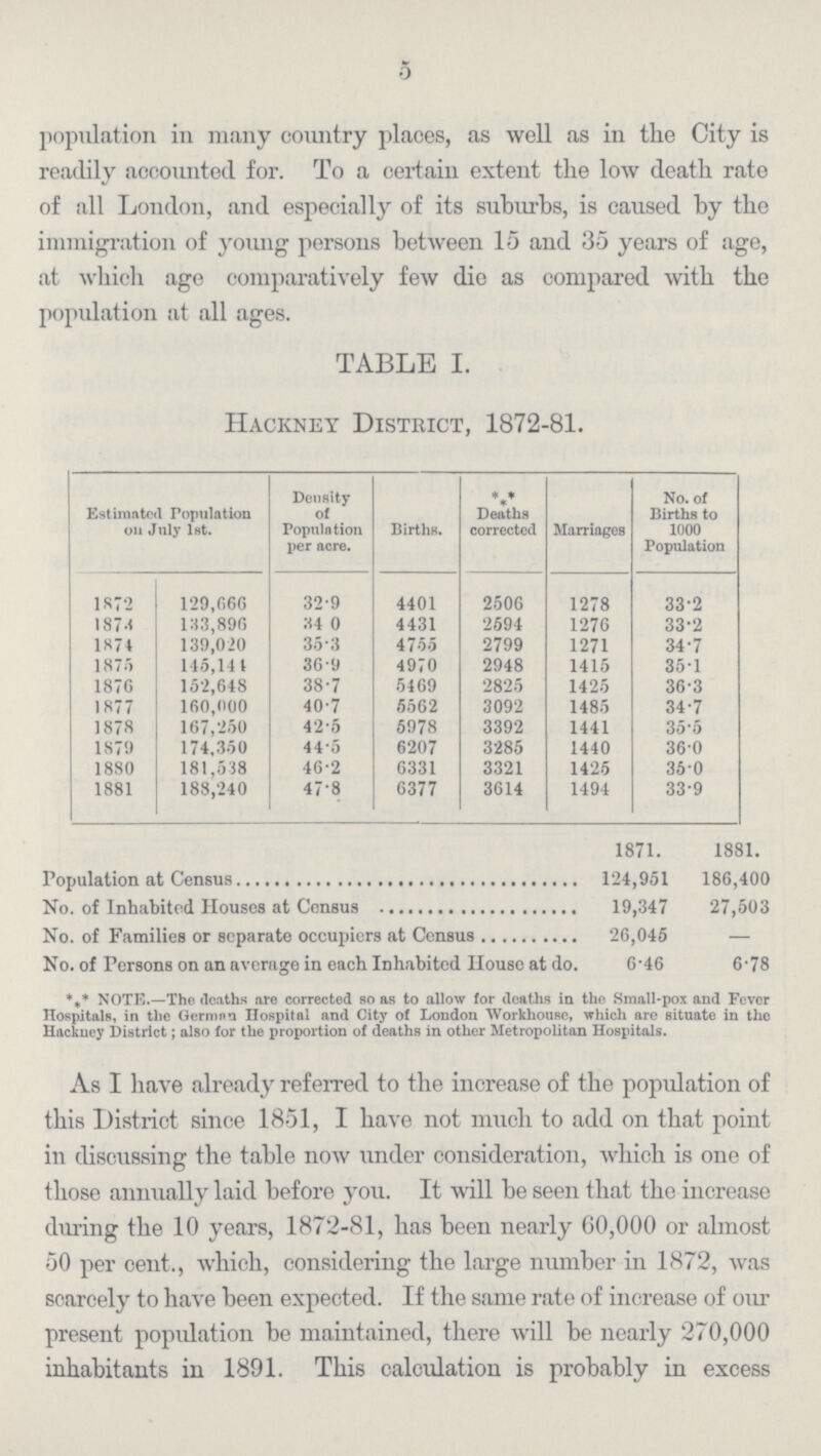 5 population in many country places, as well as in the City is readily accounted for. To a certain extent the low death rate of all London, and especially of its suburbs, is caused by the immigration of young persons between 15 and 35 years of age, at which age comparatively few die as compared with the population at all ages. TABLE I. Hackney District, 1872-81. Estimated Population on July 1st. Density of Population per acre. Births. * * * Deaths corrected Marriages No. of Births to 1000 Population 1872 129,666 32.9 4401 2506 1278 33.2 1873 133,896 34.0 4431 2594 1276 33.2 1874 139,020 35.3 4755 2799 1271 34.7 1875 115,141 36.9 4970 2948 1415 35.1 1876 152,648 38.7 5469 2825 1425 36.3 1877 160,000 40.7 5562 3092 1485 34.7 1878 167,250 42.5 5978 3392 1441 35.5 1879 174,350 44.5 6207 3285 1440 36.0 1880 181,538 46.2 6331 3321 1425 35.0 1881 188,240 47.8 6377 3614 1494 33.9 1871. 1881. Population at Census 124,951 186,400 No. of Inhabited Houses at Census 19,347 27,503 No. of Families or separate occupiers at Census 26,045 — No. of Persons on an average in each Inhabited House at do. 6.46 6.78 *** NOTE.—The deaths are corrected so as to allow for deaths in the Small-pox and Fever Hospitals, in the German Hospital and City of London Workhouse, which are situate in the Hackney District; also for the proportion of deaths in other Metropolitan Hospitals. As I have already referred to the increase of the population of this District since 1851, I have not much to add on that point in discussing the table now under consideration, which is one of those annually laid before you. It will be seen that the increase during the 10 years, 1872-81, has been nearly 60,000 or almost 50 per cent., which, considering the large number in 1872, was scarcely to have been expected. If the same rate of increase of our present population be maintained, there will be nearly 270,000 inhabitants in 1891. This calculation is probably in excess
