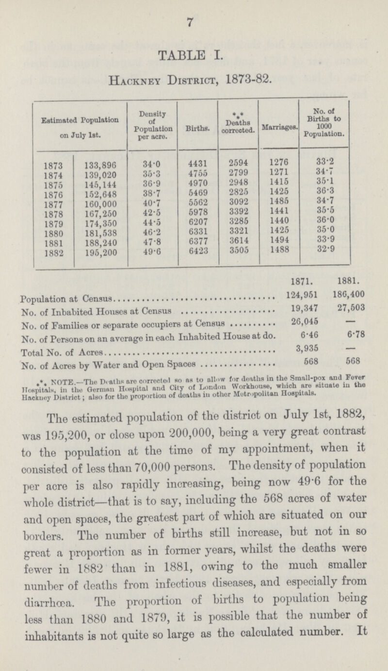 7 TABLE I. Hackney District, 1873-82. Estimated Population on July 1st. Density of Population per acre. Births. v Deaths corrected. Marriages. No. of Births to 1000 Population. 1873 133,896 34.0 4431 2594 1276 33.2 1874 139,020 35.3 4755 2799 1271 34.7 1875 145,144 36.9 4970 2948 1415 35.1 1876 152,648 38.7 5469 2825 1425 36.3 1877 160,000 40.7 5562 3092 1485 34.7 1878 167,250 42.5 5978 3392 1441 35.5 1879 174,350 44.5 6207 3285 1440 36.0 1880 181,538 46.2 6331 3321 1425 35.0 1881 188,240 47.8 6377 3614 1494 33.9 1882 195,200 49.6 6423 3505 1488 32.9 1871. 1881. Population at Census 124,951 180,400 No. of Inhabited Houses at Census 19,347 27,503 No. of Families or separate occupiers at Census 26,045 — No. of Persons on an average in each Inhabited House at do. 6.46 6.78 Total No. of Acres 3,935 — No. of Acres by Water and Open Spaces 668 568 *** NOTE.—The Deaths arc corrected so as to allow for deaths in the Small-pox and Fever Hospitals, in the German Hospital and City of London Workhouse, which are situate in the Hackney District; also for the proportion of deaths in other Metropolitan Hospitals. The estimated population of the district on July 1st, 1882, was 195,200, or close upon 200,000, being a very great contrast to the population at the time of my appointment, when it consisted of less than 70,000 persons. The density of population per acre is also rapidly increasing, being now 49.6 for the whole district—that is to say, including the 568 acres of water and open spaces, the greatest part of which are situated on our borders. The number of births still increase, but not in so great a proportion as in former years, whilst the deaths were fewer in 1882 than in 1881, owing to the much smaller number of deaths from infectious diseases, and especially from diarrhoea. The proportion of births to population being less than 1880 and 1879, it is possible that the number of inhabitants is not quite so large as the calculated number. It