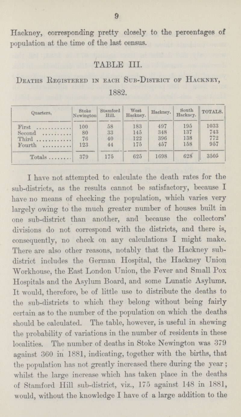 9 Hackney, corresponding pretty closely to the percentages of population at the time of the last census. TABLE III. Deaths Registered in each Sub-District of Hackney, 1882. Quarters. Stoke Newington Stamford Hill. West Hackney. Hackney. South Hackney. TOTALS. First 100 58 183 497 195 1033 Second 80 33 145 348 137 743 Third 76 40 122 396 138 772 Fourth 123 44 175 457 158 957 Totals 379 176 625 1698 628 3505 I have not attempted to calculate the death rates for the sub-districts, as the results cannot be satisfactory, because I have no means of checking the population, which varies very largely owing to the much greater number of houses built in one sub-district than another, and because the collectors' divisions do not correspond with the districts, and there is, consequently, no check on any calculations I might make. There are also other reasons, notably that the Hackney sub district includes the German Hospital, the Hackney Union Workhouse, the East London Union, the Fever and Small Pox Hospitals and the Asylum Board, and some Lunatic Asylums. It would, therefore, be of little use to distribute the deaths to the sub-districts to which they belong without being fairly certain as to the number of the population on which the deaths should be calculated. The table, however, is useful in shewing the probability of variations in the number of residents in these localities. The number of deaths in Stoke Newington was 379 against 300 in 1881, indicating, together with the births, that the population has not greatly increased there during the year ; whilst the large increase which has taken place in the deaths of Stamford Hill sub-district, viz., 175 against 148 in 1881, would, without the knowledge I have of a large addition to the