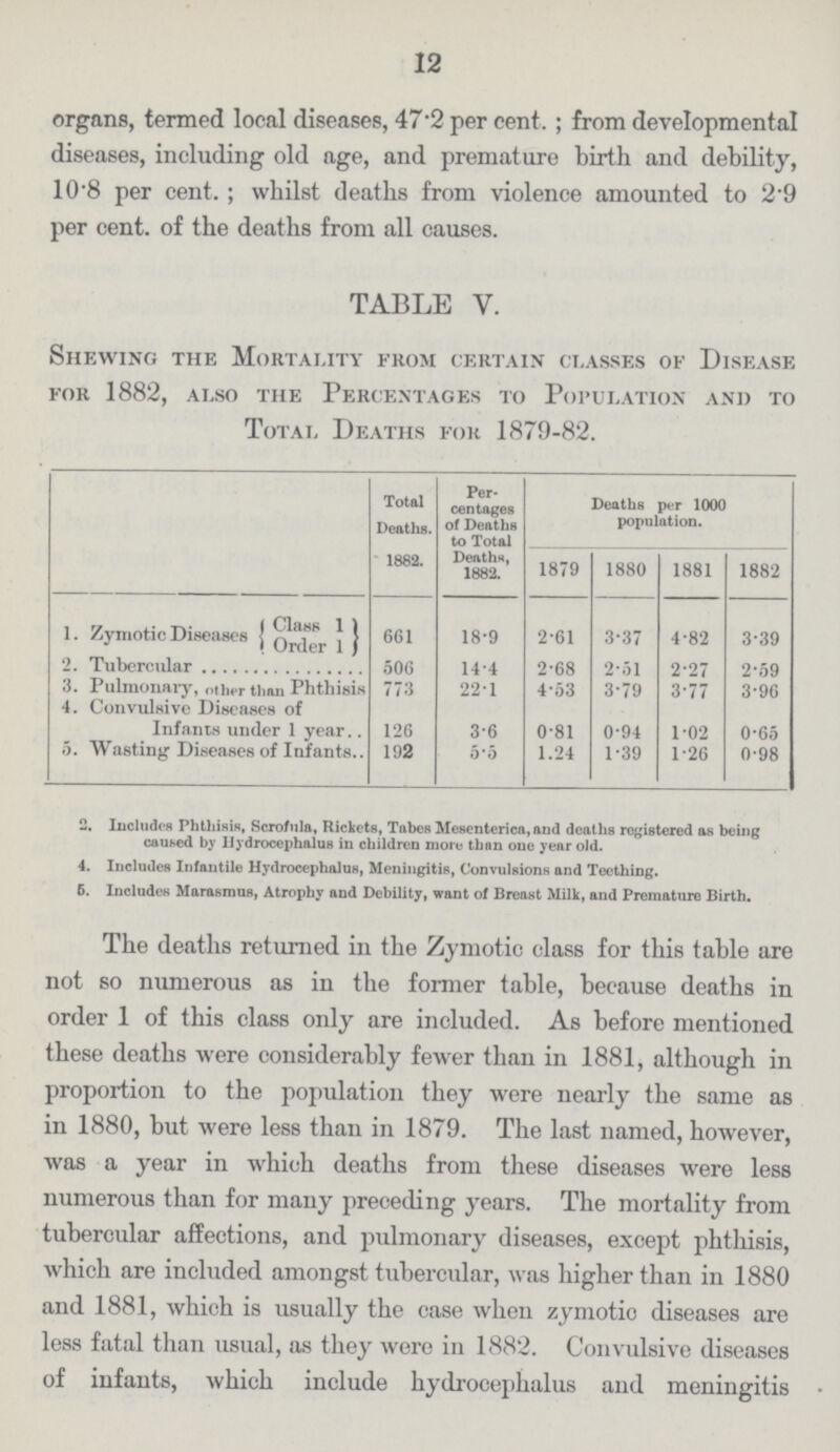 12 organs, termed local diseases, 47.2 per cent.; from developmental diseases, including old age, and premature birth and debility, 10.8 per cent.; whilst deaths from violence amounted to 2.9 per cent. of the deaths from all causes. TABLE V. Shewing the Mortality from certain classes of Disease for 1882, also the Percentages to Population and to Total Deaths for 1879-82. Total Deaths. 1882. Per centages of Deaths to Total Deaths, 1882. Deaths per 1000 population. 1879 1880 1881 1882 1. Zymotic Diseases Class 1 661 18.9 261 3.37 4.82 3.39 Order 1 2. Tubercular 506 14.4 2.68 2ol 2.27 2.59 3. Pulmonary, other than Phthisis 773 22.1 4.53 3.79 3.77 3.96 4. Convulsive Diseases of Infants under 1 year 126 3.6 0.81 0.94 1.02 0.65 5. Wasting Diseases of Infants 192 5.5 1.24 1.39 1.26 0.98 2. Includes Phthisis, Scrofula, Rickets, Tabes Mesenterica,and deaths registered as being caused by Hydrocephalus in children more than one year old. 4. Includes Infantile Hydrocephalus, Meningitis, Convulsions and Teething. 5. Includes Marasmus, Atrophy and Debility, want of Breast Milk, and Premature Birth. The deaths returned in the Zymotic class for this table are not so numerous as in the former table, because deaths in order 1 of this class only are included. As before mentioned these deaths were considerably fewer than in 1881, although in proportion to the population they were nearly the same as in 1880, but were less than in 1879. The last named, however, was a year in which deaths from these diseases were less numerous than for many preceding years. The mortality from tubercular affections, and pulmonary diseases, except phthisis, which are included amongst tubercular, was higher than in 1880 and 1881, which is usually the case when zymotic diseases are less fatal than usual, as they were in 1882. Convulsive diseases of infants, which include hydrocephalus and meningitis