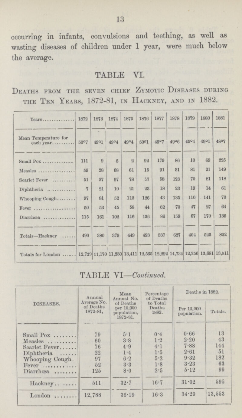 13 occurring in infants, convulsions and teething, as well as wasting diseases of children under 1 year, were much below the average. TABLE VI. Deaths from the seven chief Zymotic Diseases during the Ten Years, 1872-81, in Hackney, and in 1882. Years 1872 1873 1874 1875 1876 1877 1878 1879 1880 1881 Mean Temperature for each year 50°7 49°1 49°4 49°4 50°1 49°7 49°6 45°4 49°1 48°7 Small Pox 111 9 5 2 92 179 86 10 69 225 Measles 69 28 68 61 15 91 31 81 21 149 Scarlet Fever 51 27 97 78 57 58 123 70 81 118 Diphtheria 7 21 10 21 23 18 23 19 14 61 Whooping Cough 97 81 52 113 126 43 135 110 141 70 Fever 50 53 45 58 44 62 70 47 27 64 Diarrhœa 115 161 102 116 136 86 159 67 170 135 Totals—Hackney 490 880 379 449 493 537 627 401 523 822 Totals for London 12,729 11,170 11,230 13,411 12,565 12,292 14,734 12,256 13,681 13,811 TABLE VI— Continued. DISEASES. Annual Average No. of Deaths 1872-81, Mean Annual No. of Deaths par 10,000 population, 1872-81. Percentage of Deaths to Total Deaths 1882. Deaths in 1882. Per 10,000 population. Totals. Small Pox 79 5.1 0.4 0.66 13 Measles 60 3.8 1.2 2.20 43 Scarlet Fever 76 4.9 4.1 7.88 144 Diphtheria 22 1.4 1.5 2.61 51 Whooping Cough. 97 6.2 5.2 9.32 182 Fever 52 3.3 1.8 3.23 63 Diarrhœa 125 8.0 2.5 5.12 99 Hackney 511 32.7 16.7 31.02 595 London 12,788 36.19 16.3 34.29 13,553